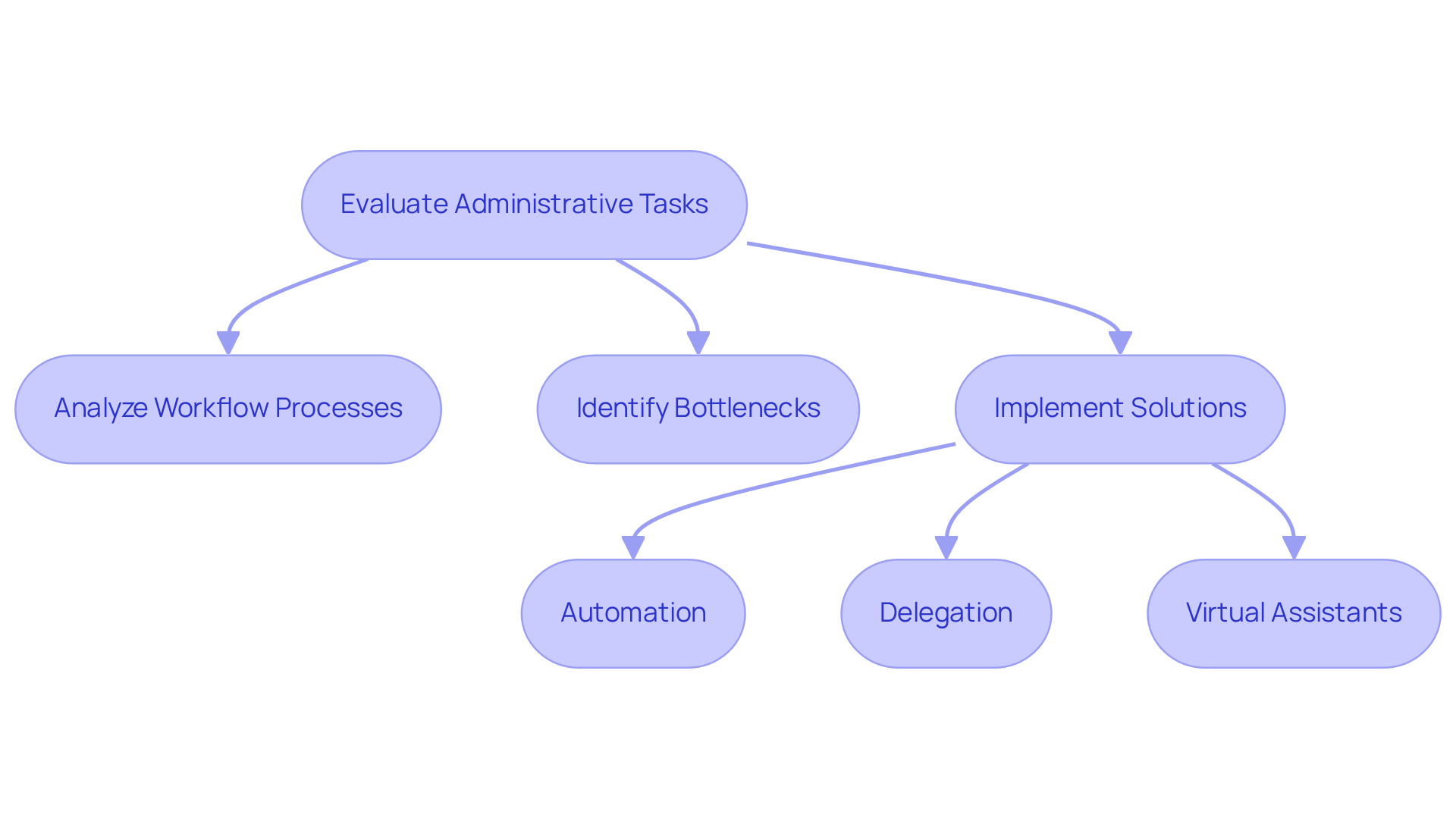 This flowchart outlines the steps to improve efficiency in healthcare practices. Start by evaluating tasks, then analyze workflows and identify bottlenecks. Finally, implement solutions like automation and delegation to streamline operations.