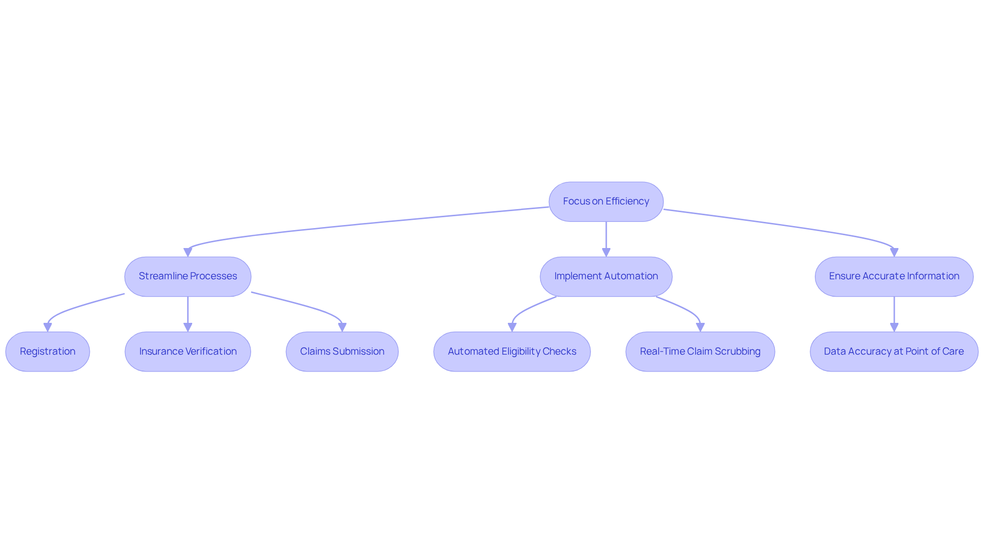 This flowchart shows the steps healthcare organizations can take to improve their revenue cycle management. Each box represents an action that contributes to better efficiency, leading to faster payments and fewer claim denials. Follow the arrows to see how each step connects to the overall goal of enhancing financial outcomes.