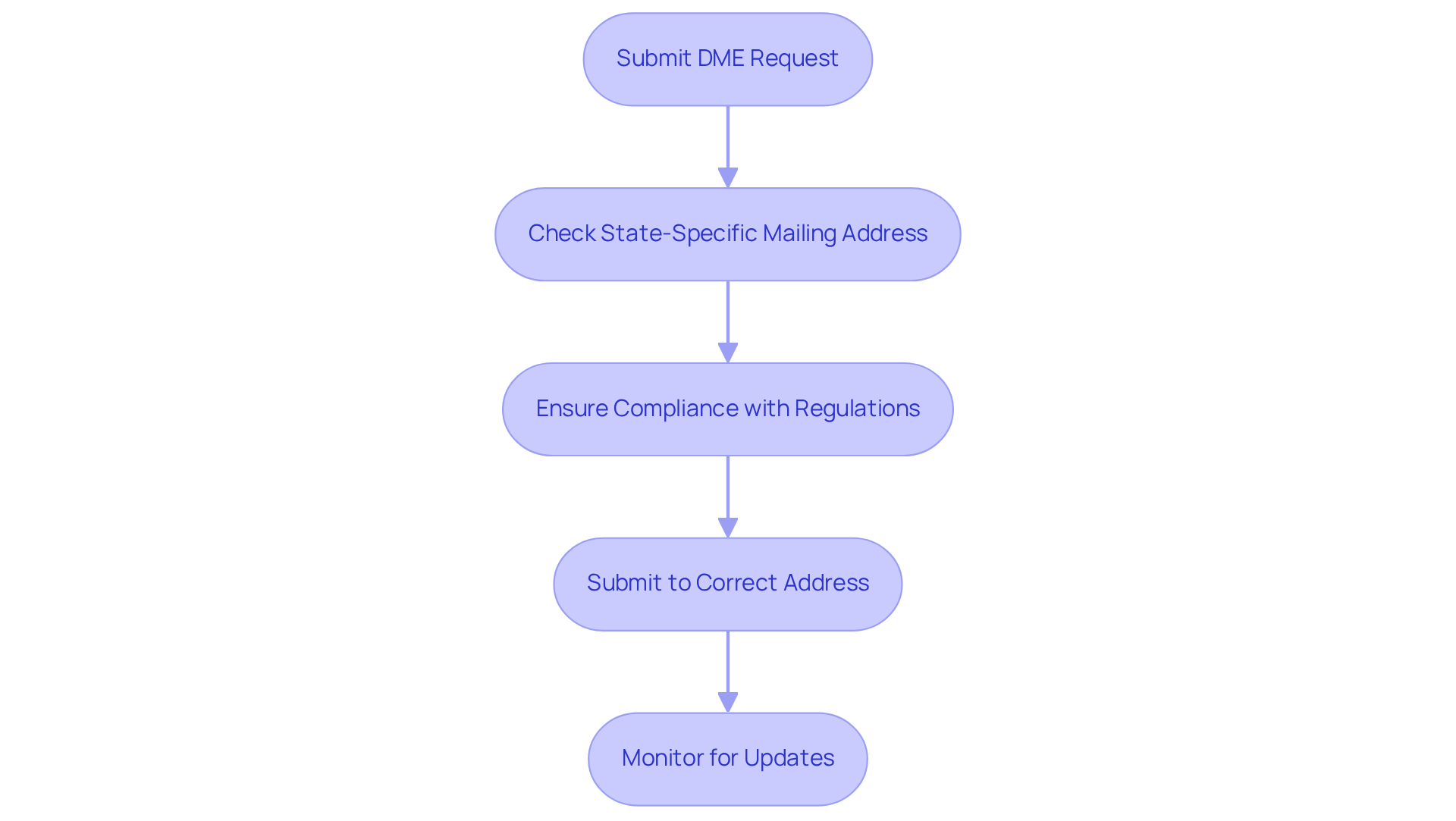 This flowchart shows the steps healthcare providers need to follow to submit claims for durable medical equipment. Each box represents a key action, and the arrows guide you through the process from start to finish.