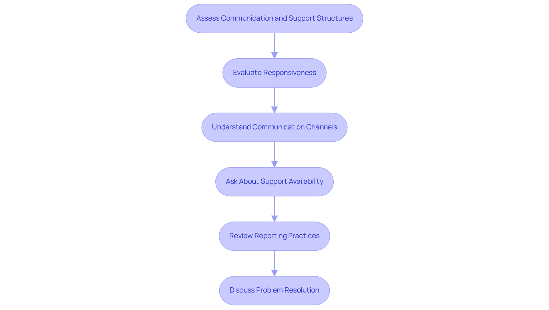 This flowchart guides you through the steps to evaluate communication and support with medical billing agencies. Each box represents a key area to assess, helping you ensure that your clinic has the support it needs for effective financial management. This flowchart guides you through the steps to evaluate communication and support with medical billing agencies. Each box represents a key area to assess, helping you ensure that your clinic has the support it needs for effective financial management.