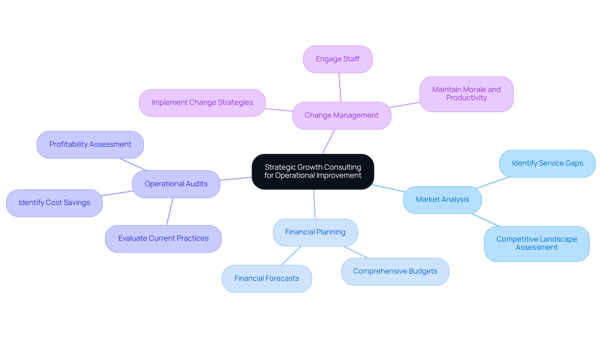 This mindmap illustrates how strategic growth consulting can enhance operational efficiency. Start at the center with the main idea, then explore each branch to see the key components and their specific roles in improving healthcare practices.