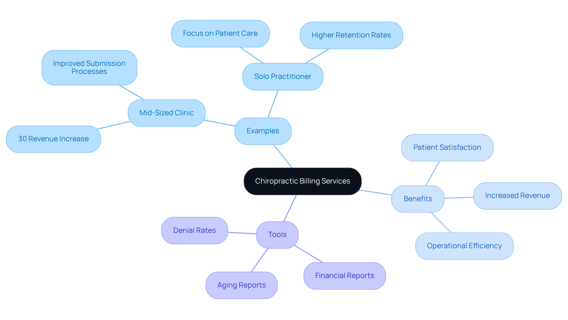 This mindmap illustrates how specialized billing services can transform chiropractic clinics. Start at the center with the main topic, then explore examples of clinics that benefited, the advantages they gained, and the tools that helped them succeed. This mindmap illustrates how specialized billing services can transform chiropractic clinics. Start at the center with the main topic, then explore examples of clinics that benefited, the advantages they gained, and the tools that helped them succeed.
