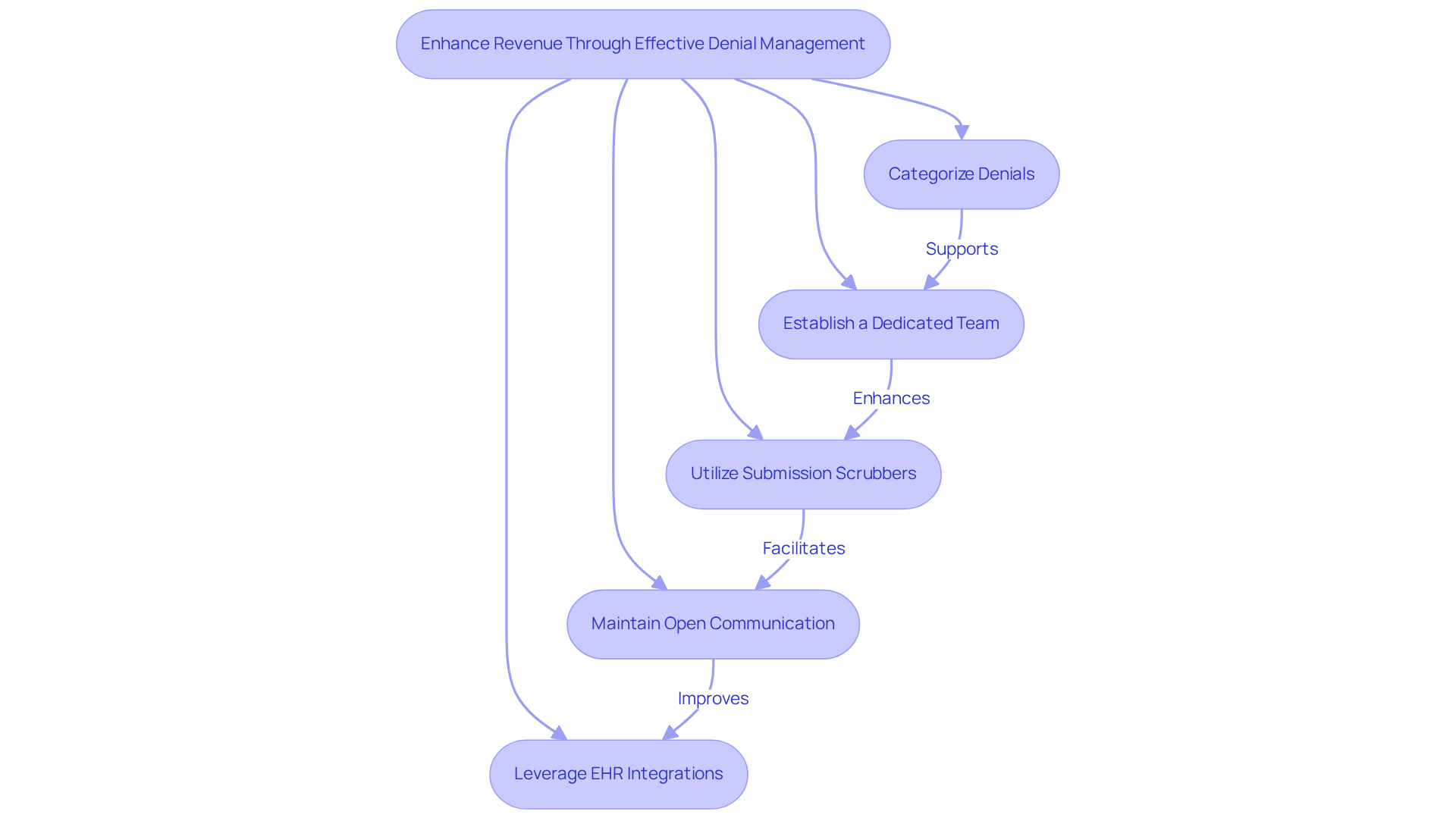 This flowchart outlines the key strategies for improving denial management in dermatology billing. Each box represents a specific action you can take to enhance your claims management process. Follow the arrows to see how these strategies connect and support each other in boosting revenue.