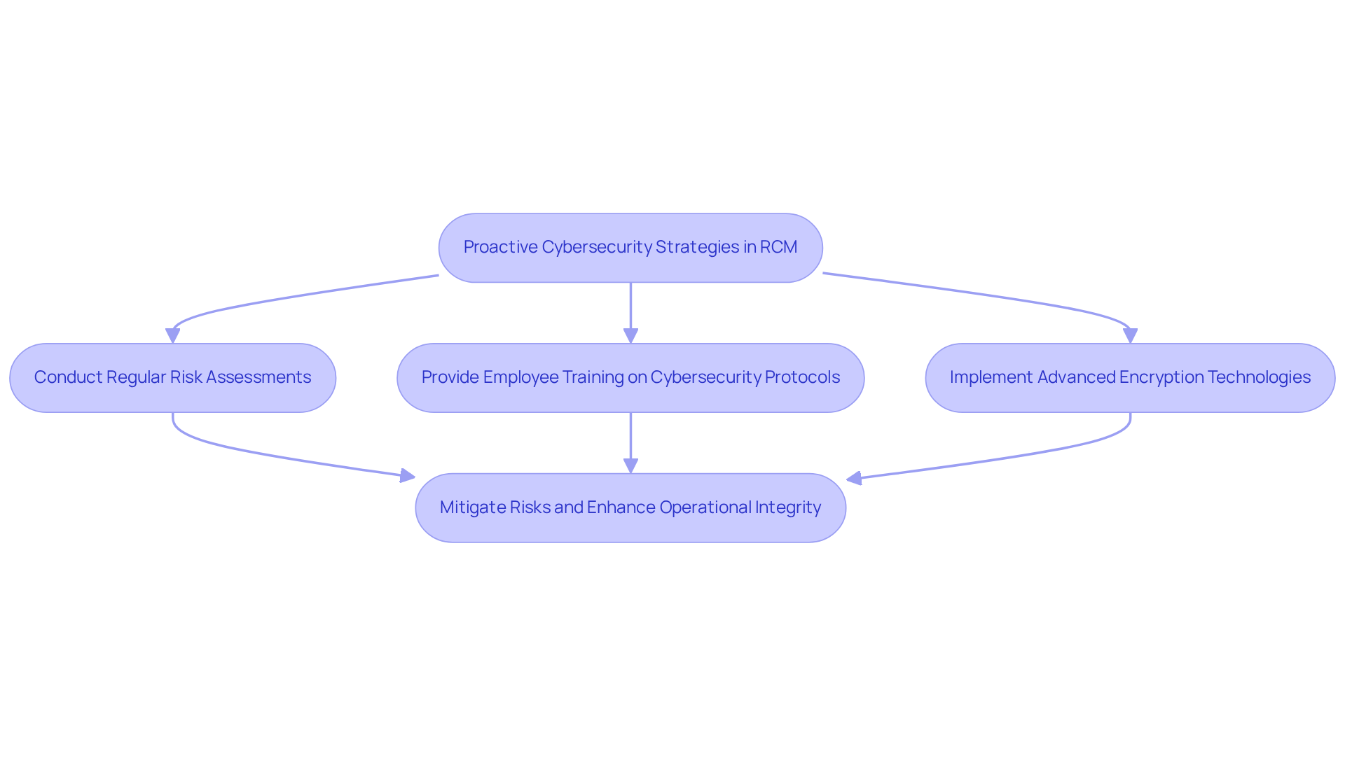 This flowchart outlines essential strategies for enhancing cybersecurity in healthcare. Each box represents a key action that organizations should take to protect sensitive data and ensure compliance. Follow the arrows to see how these strategies lead to improved security and operational integrity.