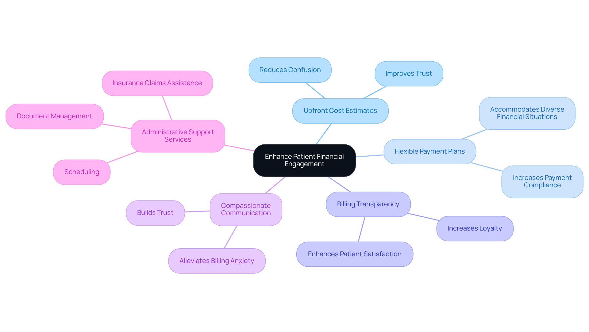 This mindmap starts with the central idea of enhancing patient financial engagement. Each branch represents a key strategy, and the sub-branches show the benefits or outcomes of those strategies. Follow the branches to see how each approach contributes to better patient relationships and clinic viability.