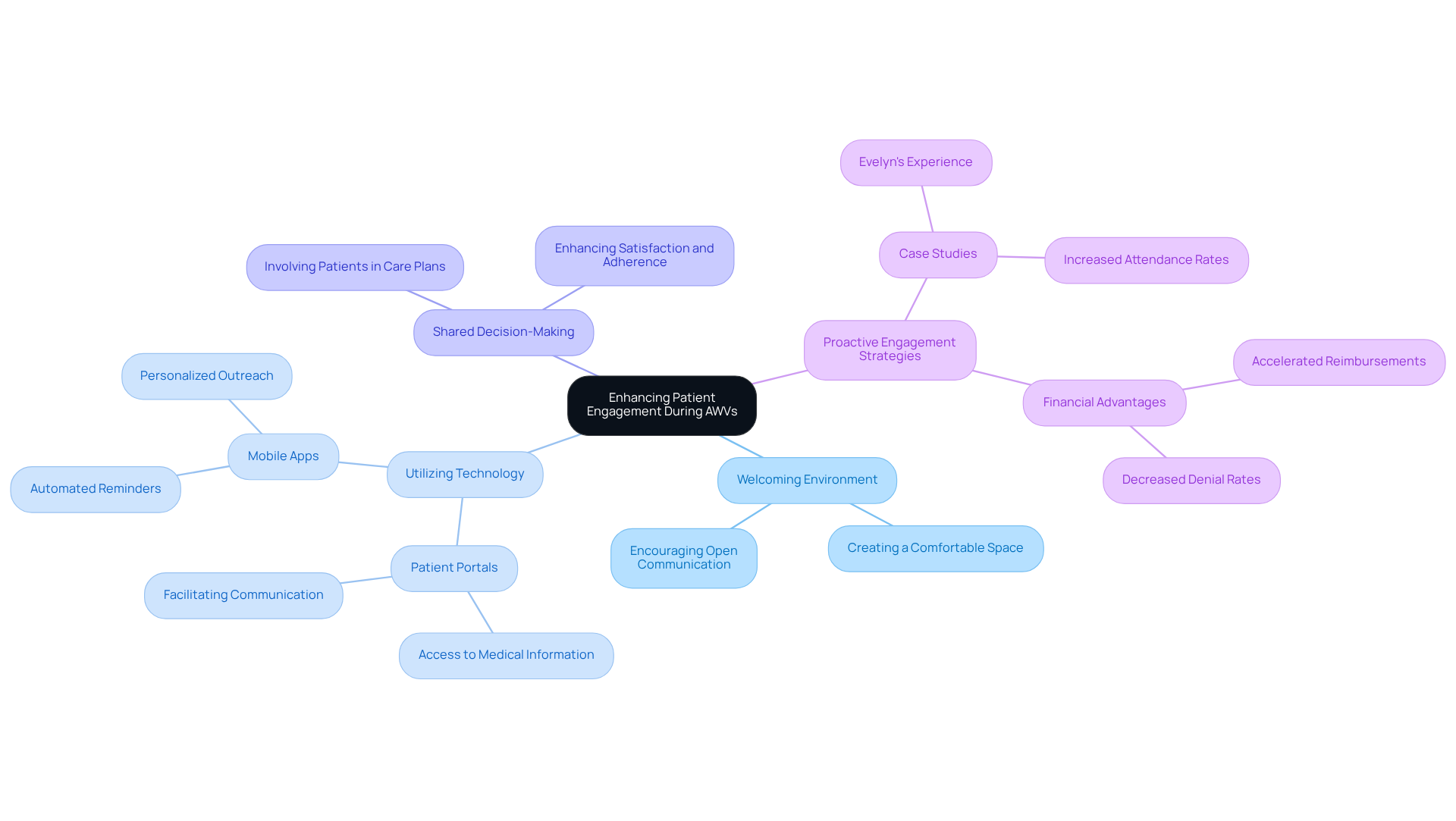 This mindmap starts with the main goal of improving patient engagement and branches out into various strategies. Each branch represents a different approach, and the sub-branches show specific actions or results related to those strategies. Follow the branches to see how each strategy contributes to better patient involvement and outcomes. This mindmap starts with the main goal of improving patient engagement and branches out into various strategies. Each branch represents a different approach, and the sub-branches show specific actions or results related to those strategies. Follow the branches to see how each strategy contributes to better patient involvement and outcomes.