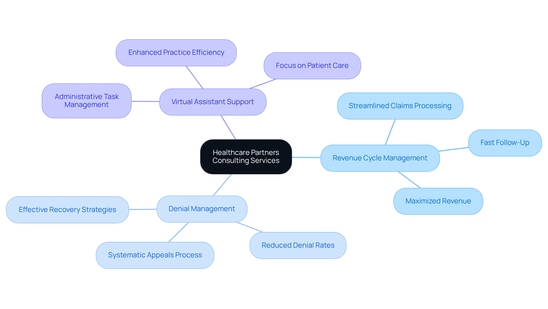 This mindmap starts with HPC at the center, showing how their services branch out into specific areas. Each branch highlights a service and its benefits, helping you see how HPC supports healthcare providers in improving efficiency and patient care.