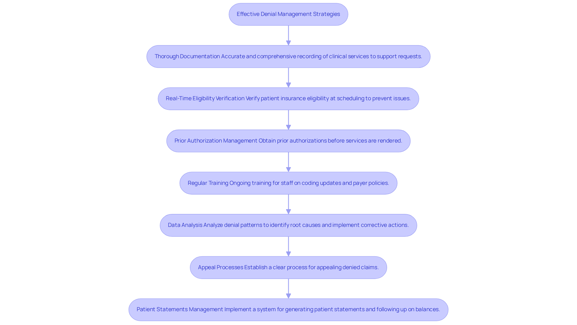 Each box represents a strategy that clinics can implement to manage denials effectively. Follow the arrows to see how each strategy connects and contributes to better financial performance.