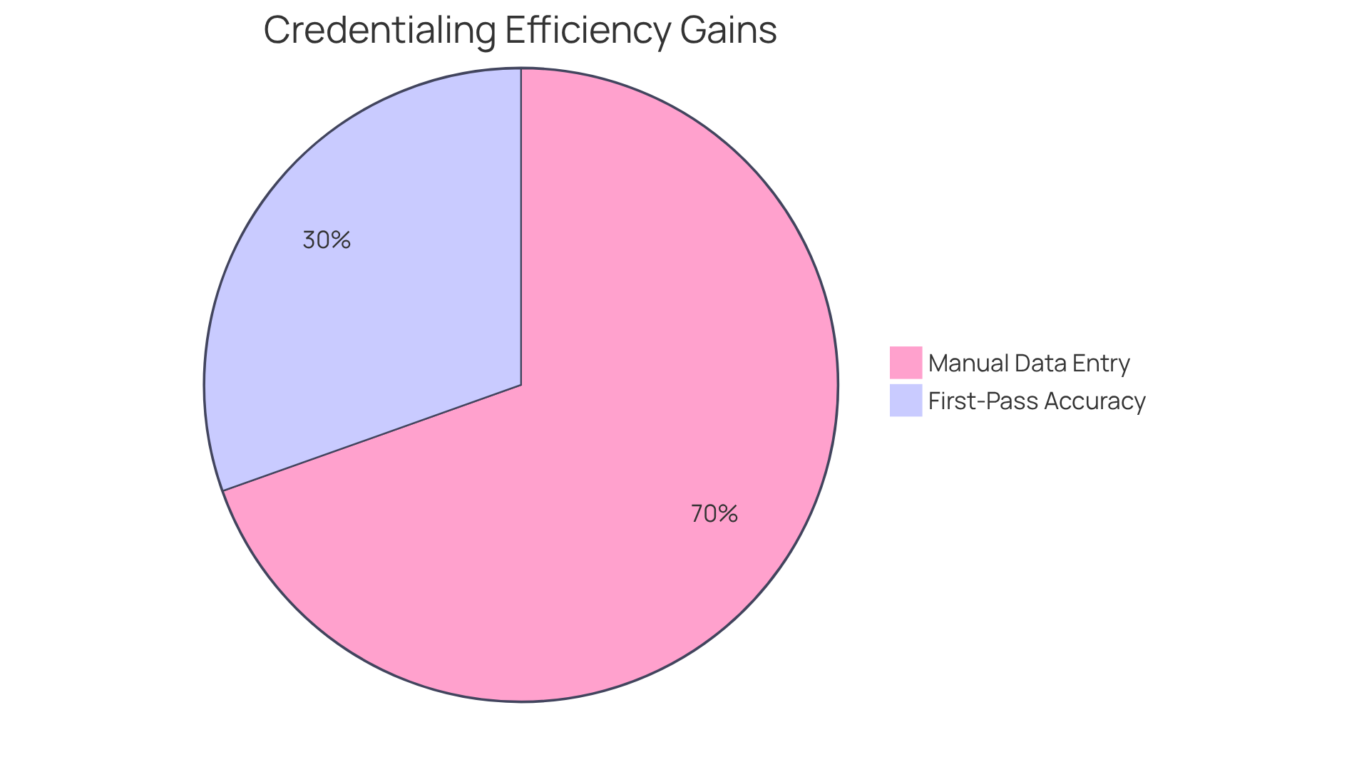 This chart shows how technology has improved credentialing processes. The larger slice indicates the significant reduction in manual data entry, while the smaller slice represents the improvement in accuracy. Together, they highlight the benefits of integrating technology into verification processes.