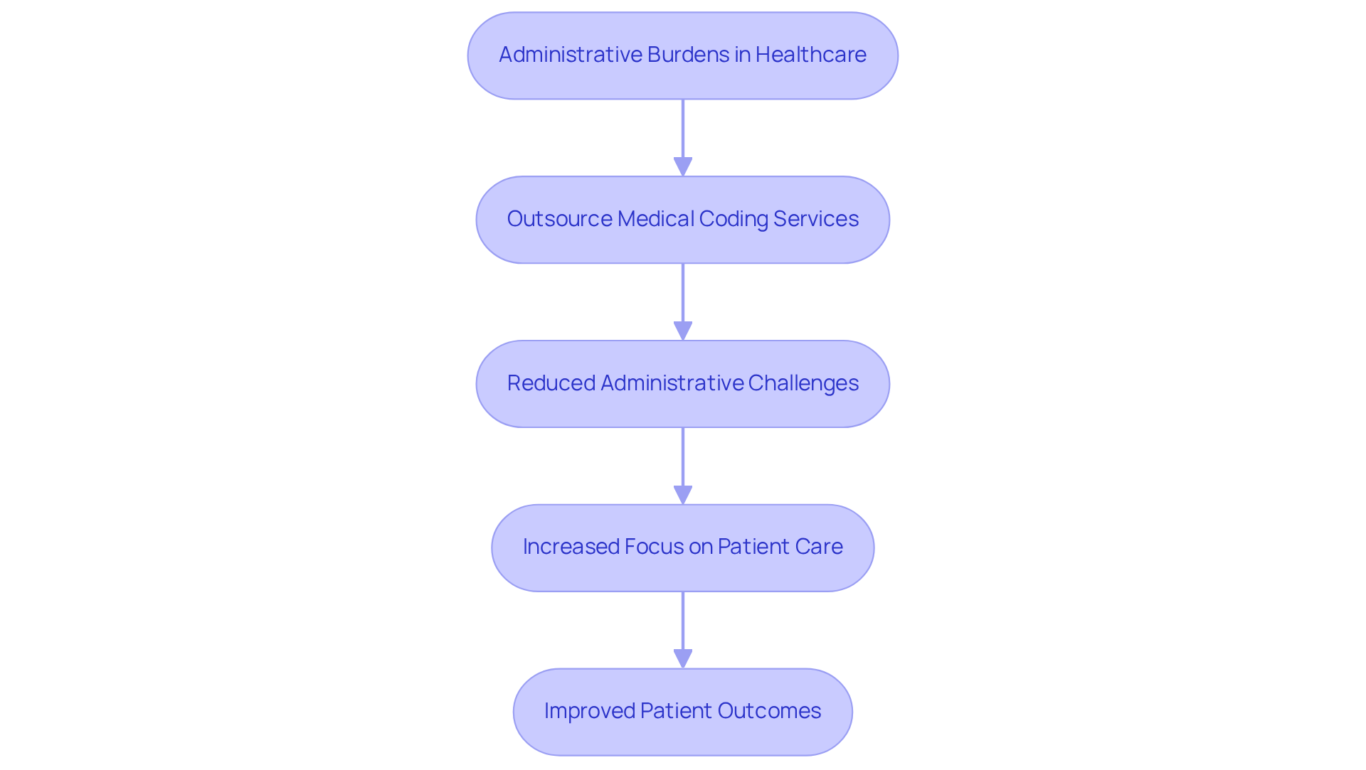 This flowchart shows how outsourcing medical coding services can help healthcare providers reduce administrative burdens, allowing them to focus more on patient care and ultimately improve patient outcomes.