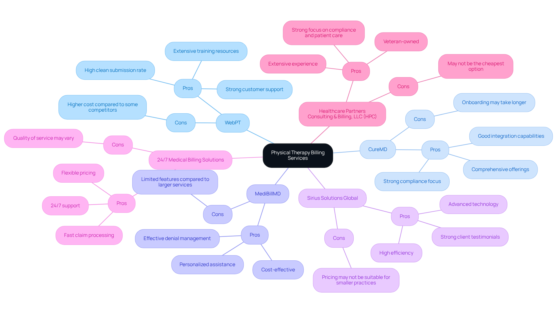 This mindmap shows various physical therapy billing services. Each branch represents a different service, and the sub-branches list the advantages and disadvantages of each. This way, you can easily see how they compare and which might be the best fit for your clinic.
