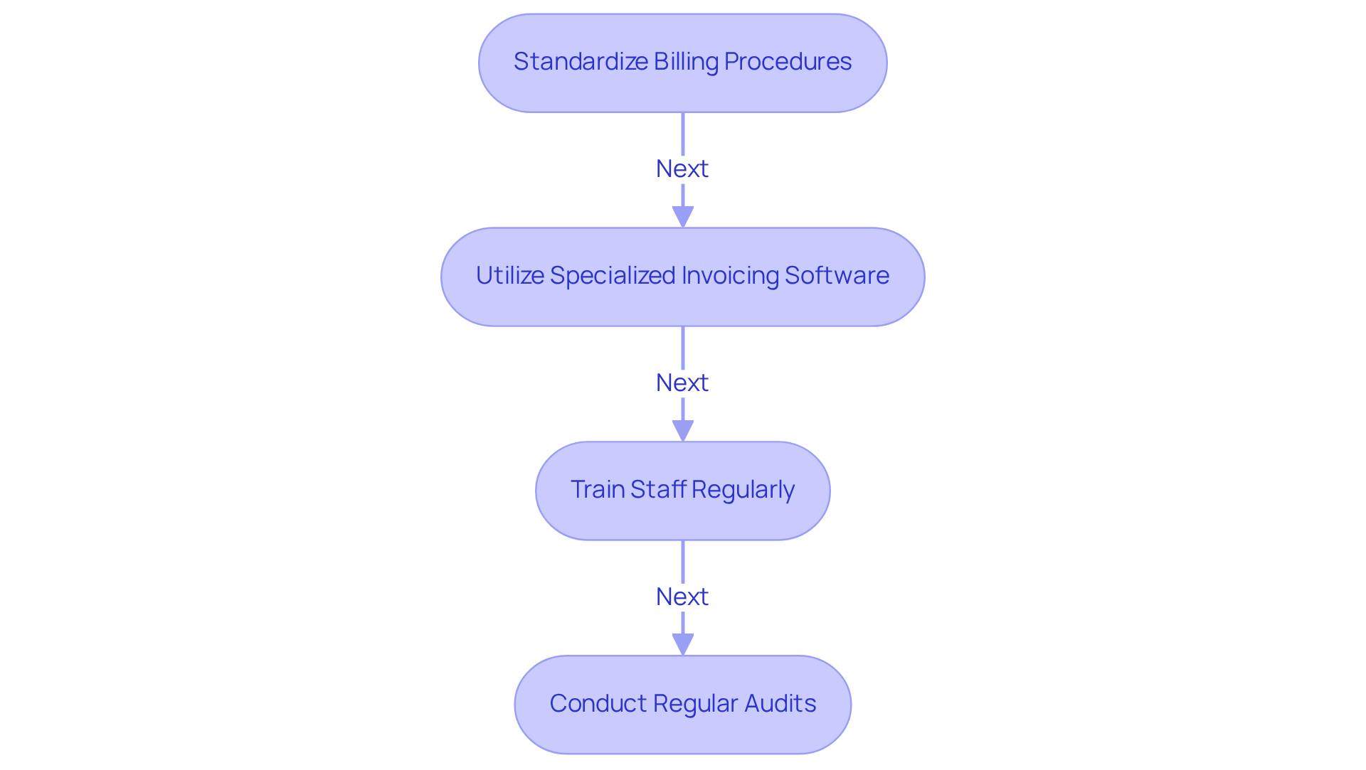 This flowchart outlines the key practices mental health clinics can adopt to improve their billing processes. Each box represents a step in the process, and following the arrows shows the recommended order of implementation. By adopting these practices, clinics can enhance their revenue cycle and ensure financial sustainability.