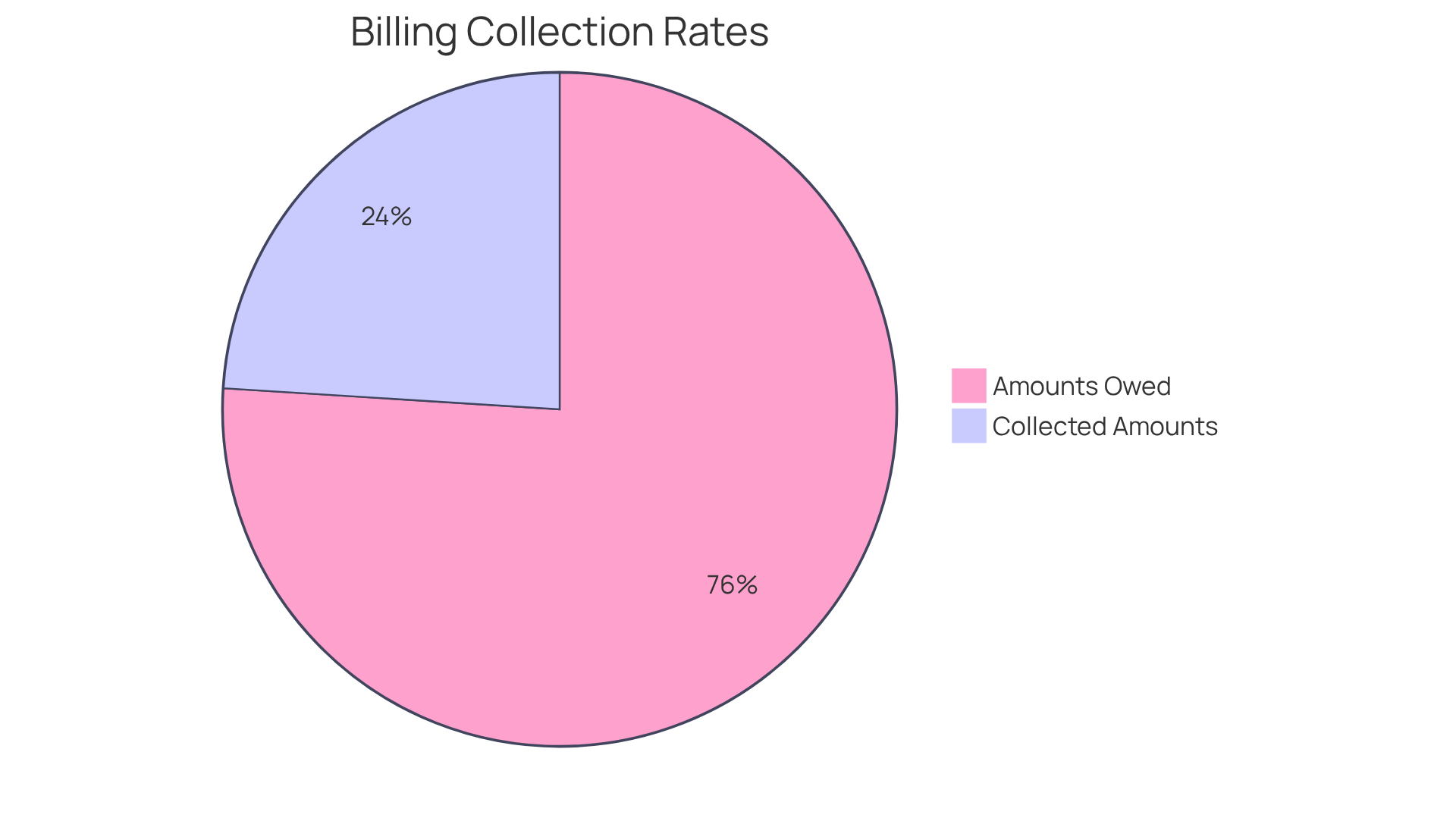 This pie chart shows how much of the billed services has been collected versus what is still owed. The green slice represents the successful collections, while the red slice indicates the amounts that are still outstanding. A larger green slice means better financial health for the practice! This pie chart shows how much of the billed services has been collected versus what is still owed. The green slice represents the successful collections, while the red slice indicates the amounts that are still outstanding. A larger green slice means better financial health for the practice!