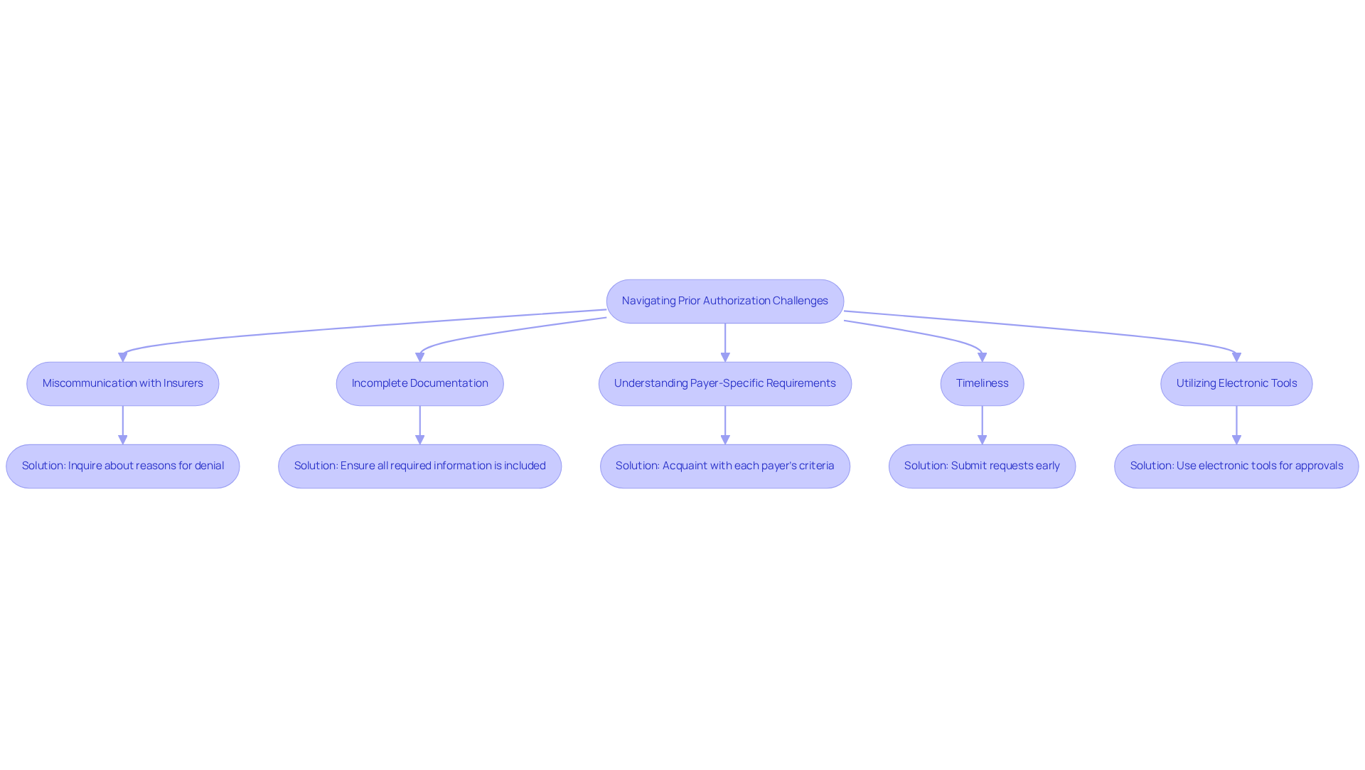This flowchart outlines common challenges faced in the prior authorization process and provides actionable steps to overcome them. Follow the arrows to see how to address each issue effectively.