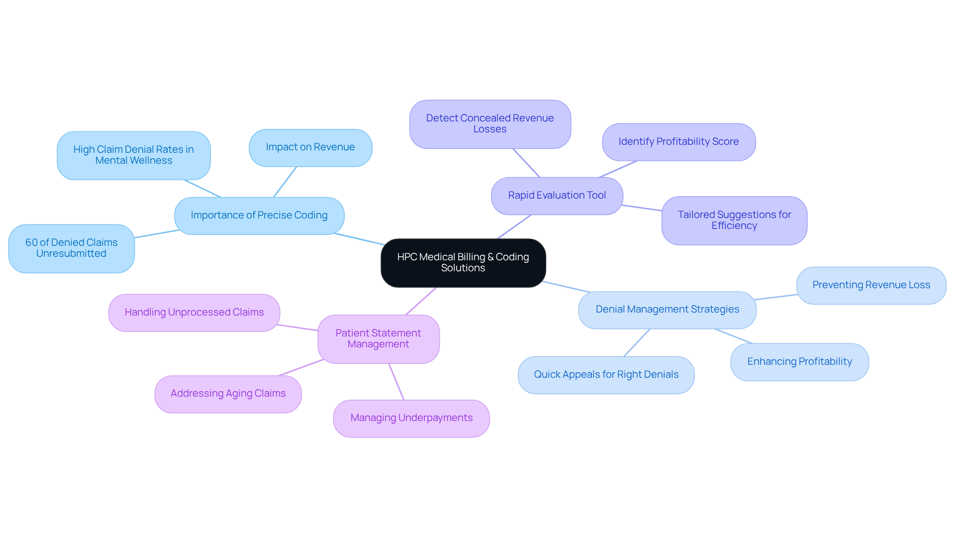 This mindmap illustrates how HPC's services connect to the overall goal of improving revenue for healthcare providers. Each branch represents a key area of focus, and the sub-branches provide more detail on specific strategies and statistics that support their mission. This mindmap illustrates how HPC's services connect to the overall goal of improving revenue for healthcare providers. Each branch represents a key area of focus, and the sub-branches provide more detail on specific strategies and statistics that support their mission.