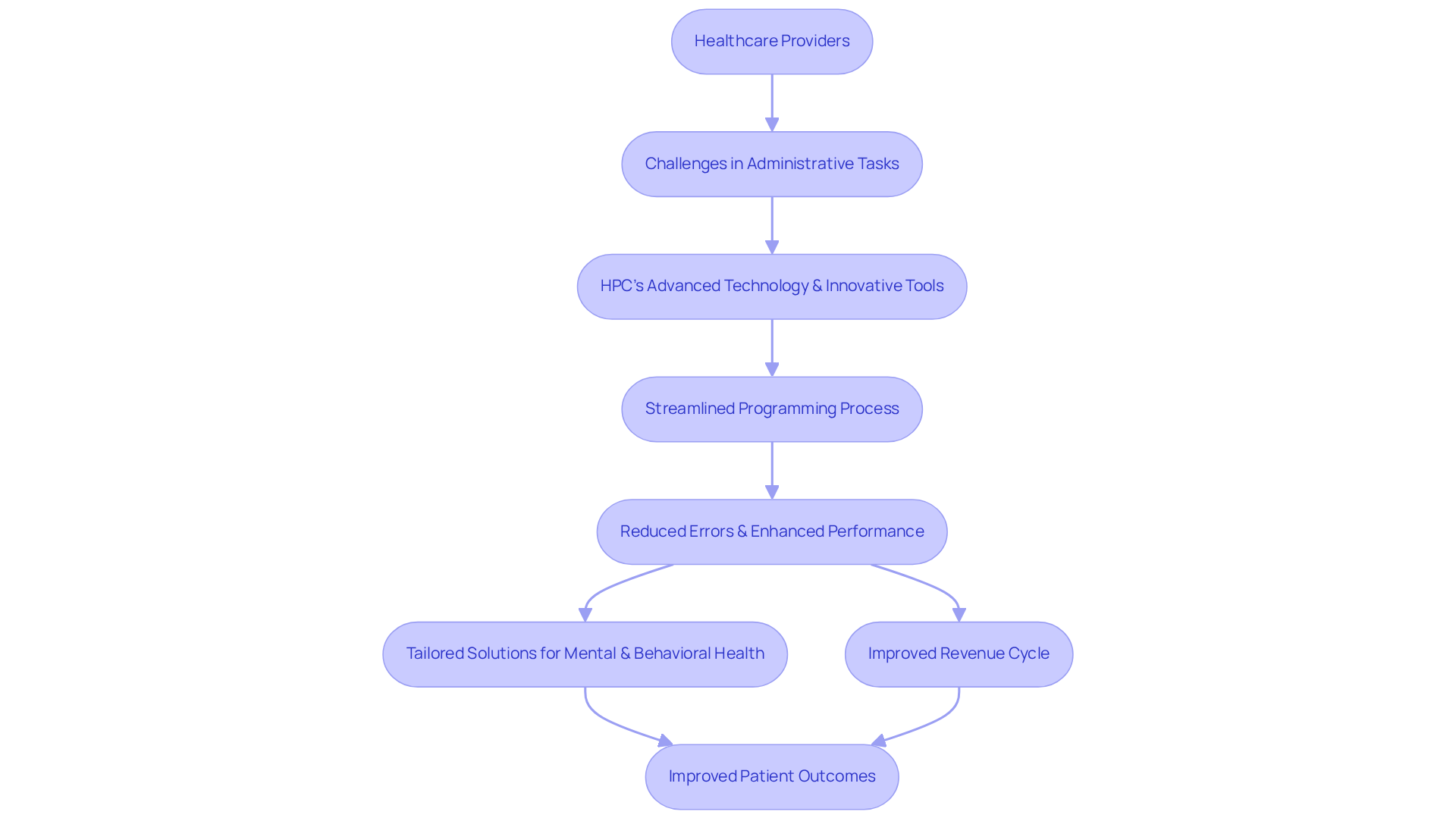 This flowchart illustrates how healthcare providers can improve their coding services by partnering with HPC. Each step shows how challenges are addressed through technology, leading to better outcomes for both practices and patients.
