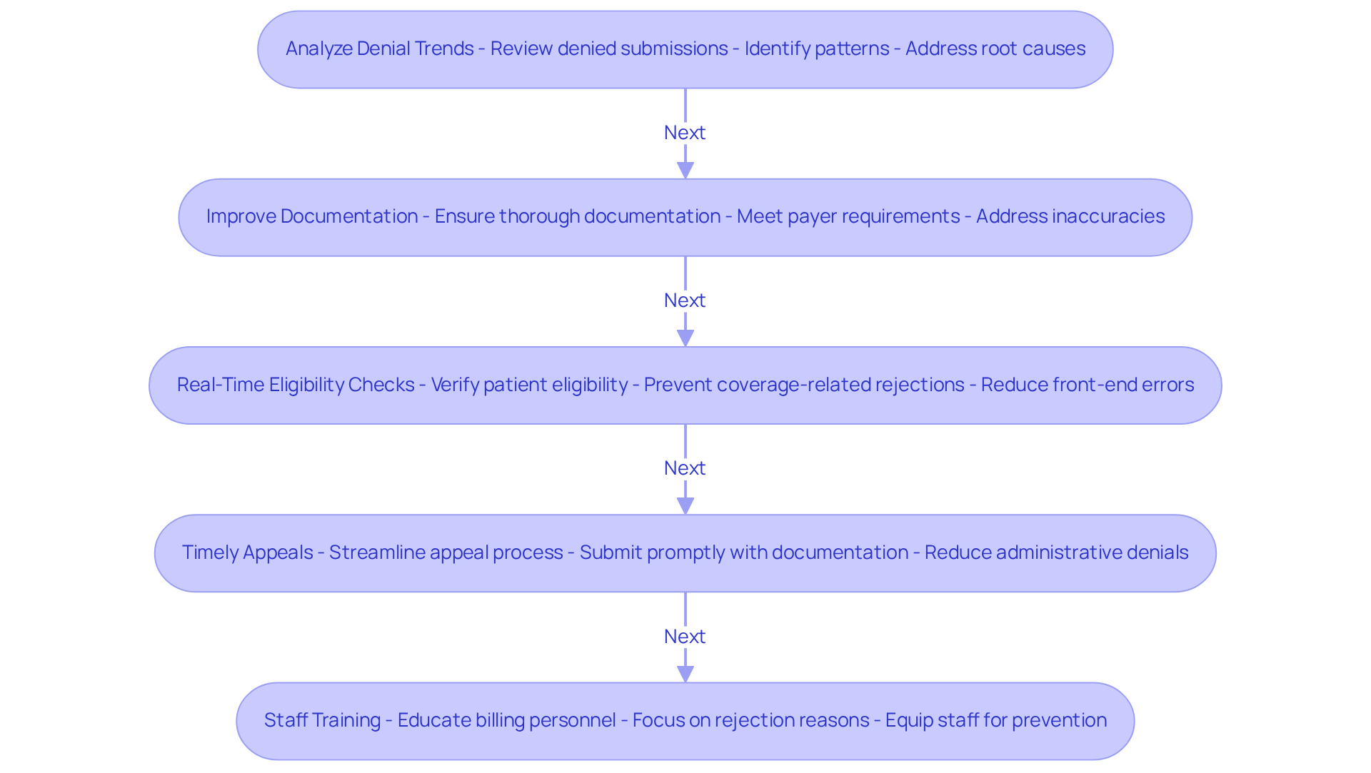 Each box in the flowchart represents a strategy to manage denials effectively. Follow the arrows to see how each strategy connects and contributes to reducing claim rejections and improving financial stability. Each box in the flowchart represents a strategy to manage denials effectively. Follow the arrows to see how each strategy connects and contributes to reducing claim rejections and improving financial stability.