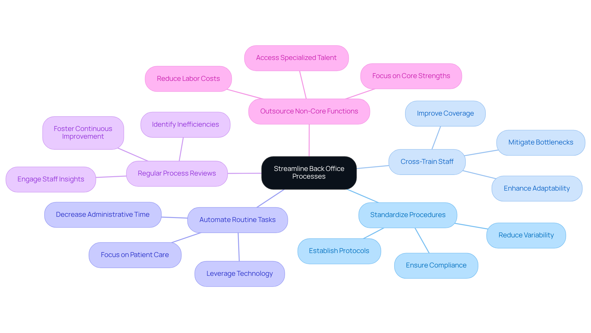 This mindmap shows various strategies to improve back office operations in mental health clinics. Start at the center with the main goal, then explore each branch to see specific strategies and their benefits. Each color-coded branch represents a different approach, making it easy to understand how they contribute to better service delivery.