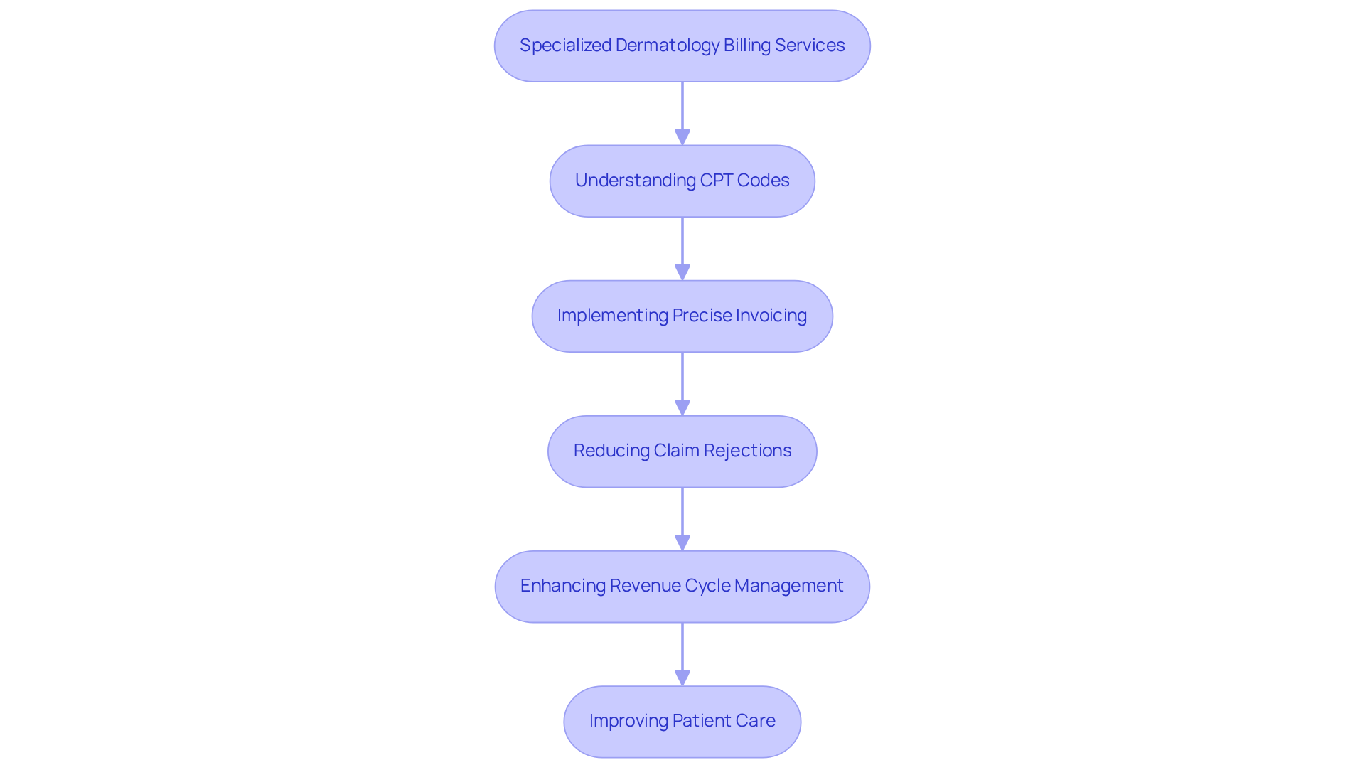 This flowchart illustrates the steps involved in specialized dermatology billing. Each box represents a key part of the process, showing how they connect to improve billing accuracy and patient care. Follow the arrows to see how each step leads to the next, ultimately enhancing operational efficiency.