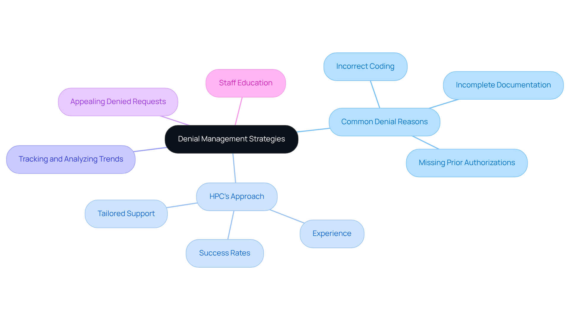 This mindmap starts with the main topic of denial management strategies at the center. Each branch represents a different aspect of managing denials, such as reasons for denials and strategies to improve processes. Follow the branches to explore how each area connects and contributes to enhancing financial performance in healthcare.