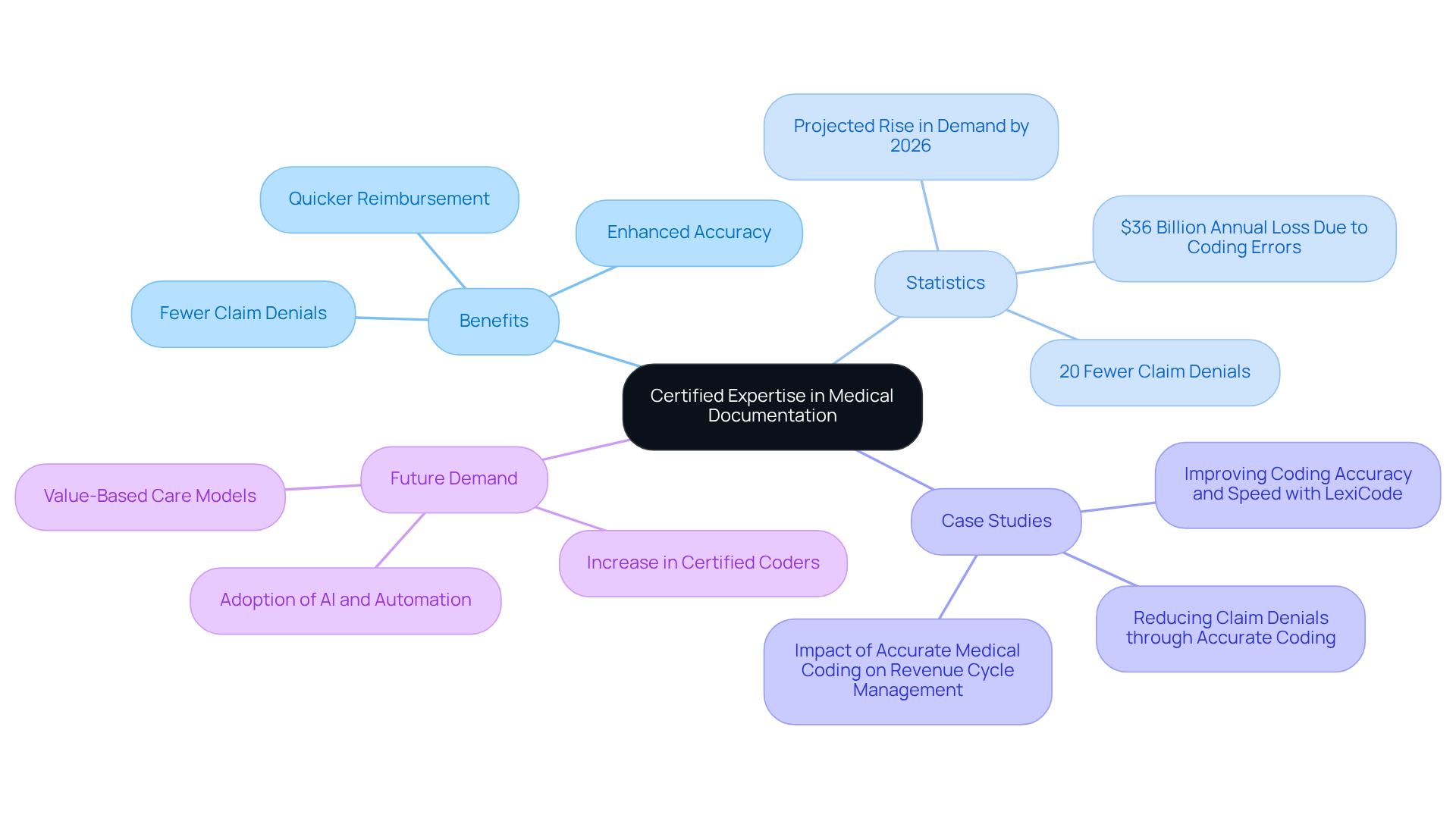 This mindmap illustrates how certified medical professionals contribute to better documentation accuracy and financial outcomes in healthcare. Each branch represents a key area of impact, showing the benefits and statistics that support the importance of certified expertise.