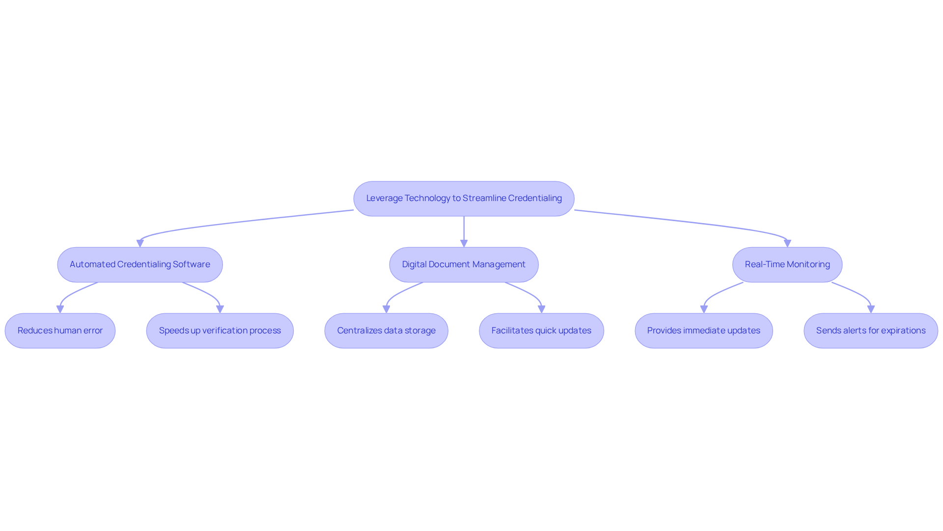 This flowchart shows how different technological strategies can improve the credentialing process in mental health clinics. Each box represents a strategy, and the arrows indicate how these strategies connect to the overall goal of enhancing operational efficiency and patient care.