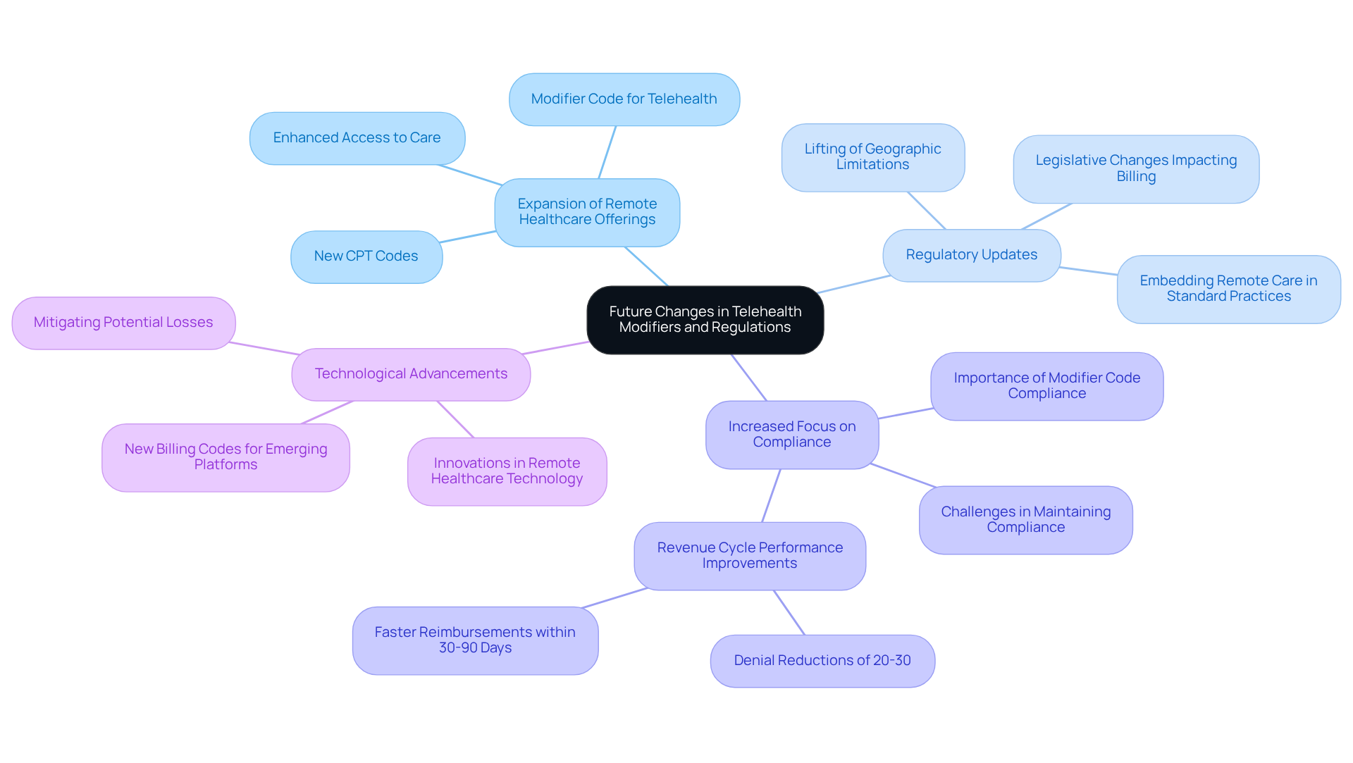 This mindmap starts with the main topic in the center and branches out into key areas of change in telehealth. Each branch represents a different aspect of how telehealth is evolving, with further details available in the sub-branches. This layout helps you see the connections and importance of each area in the context of telehealth.