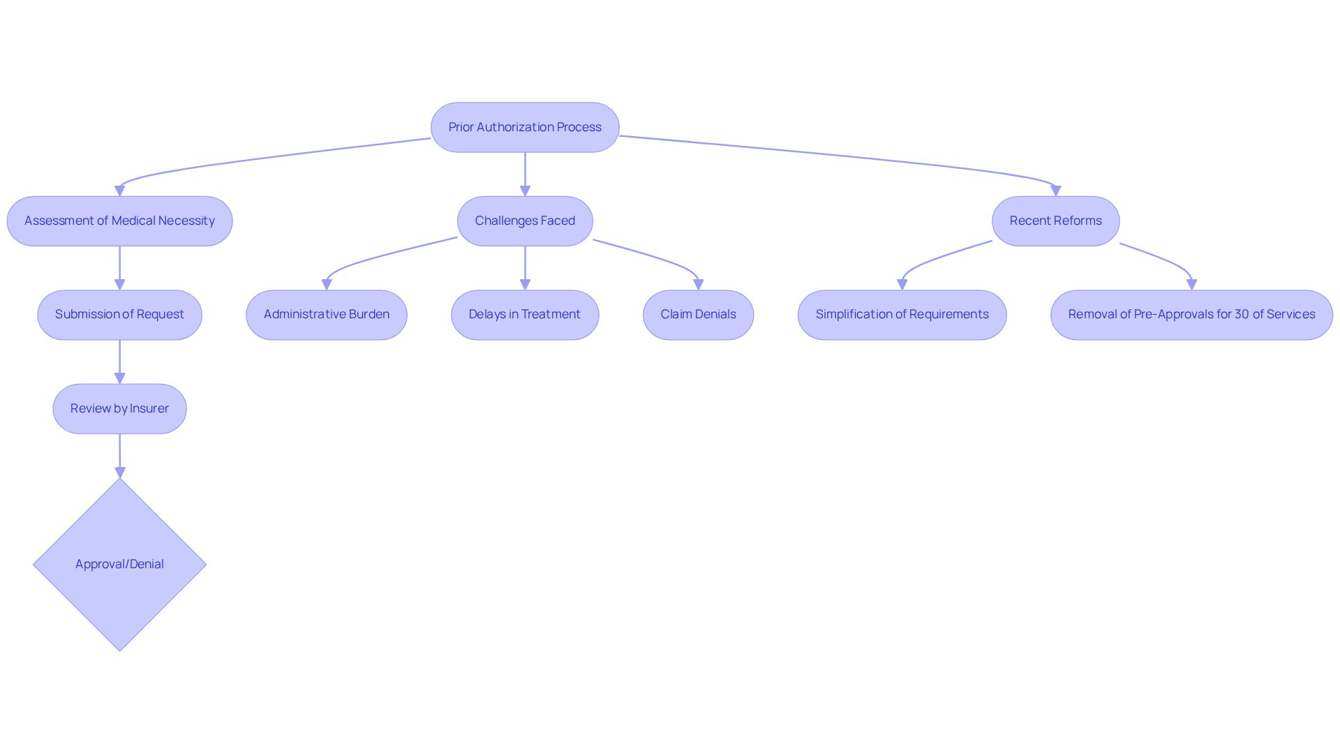 This flowchart illustrates the steps involved in the prior authorization process, the challenges faced by providers, and the recent reforms aimed at improving efficiency. Follow the arrows to see how each part connects and contributes to the overall process. This flowchart illustrates the steps involved in the prior authorization process, the challenges faced by providers, and the recent reforms aimed at improving efficiency. Follow the arrows to see how each part connects and contributes to the overall process.