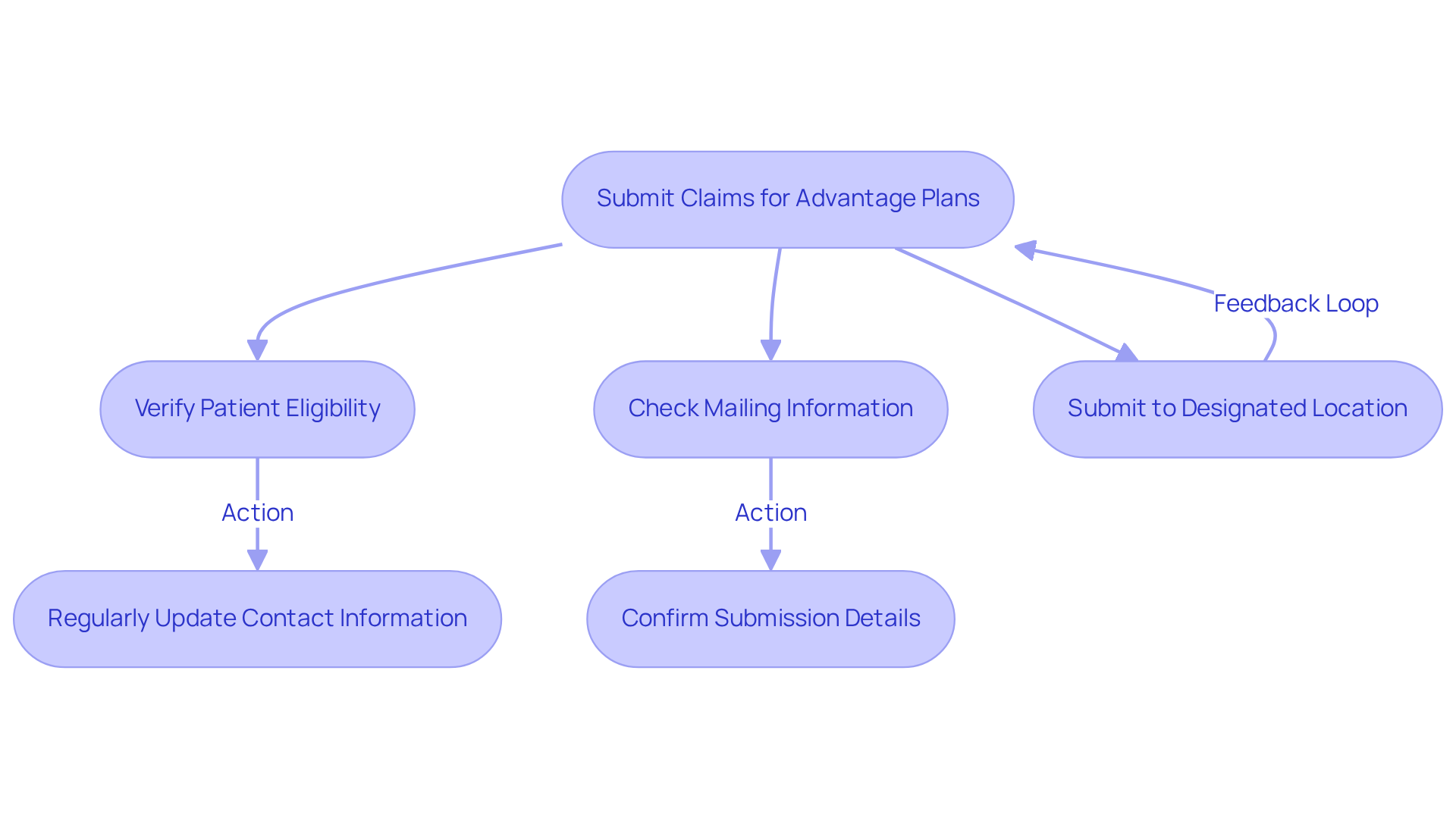 This flowchart shows the steps healthcare providers need to take when submitting claims for Medicare Advantage plans. Follow the arrows to see how each step connects, from verifying patient eligibility to ensuring the correct mailing address is used for submissions.