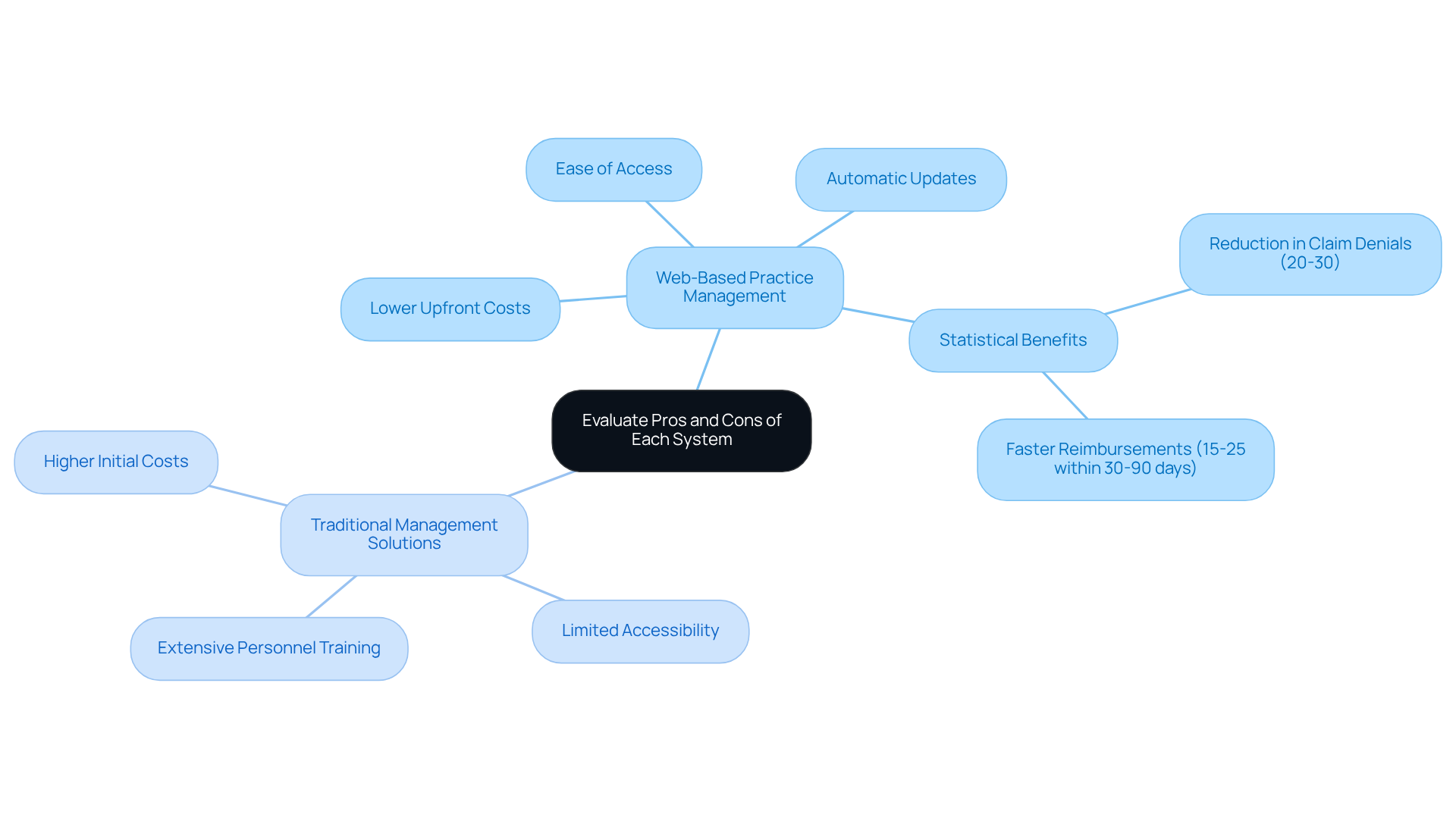 This mindmap helps you see the advantages and disadvantages of web-based versus traditional practice management systems. Each branch shows key points, making it easier to compare the two options at a glance.