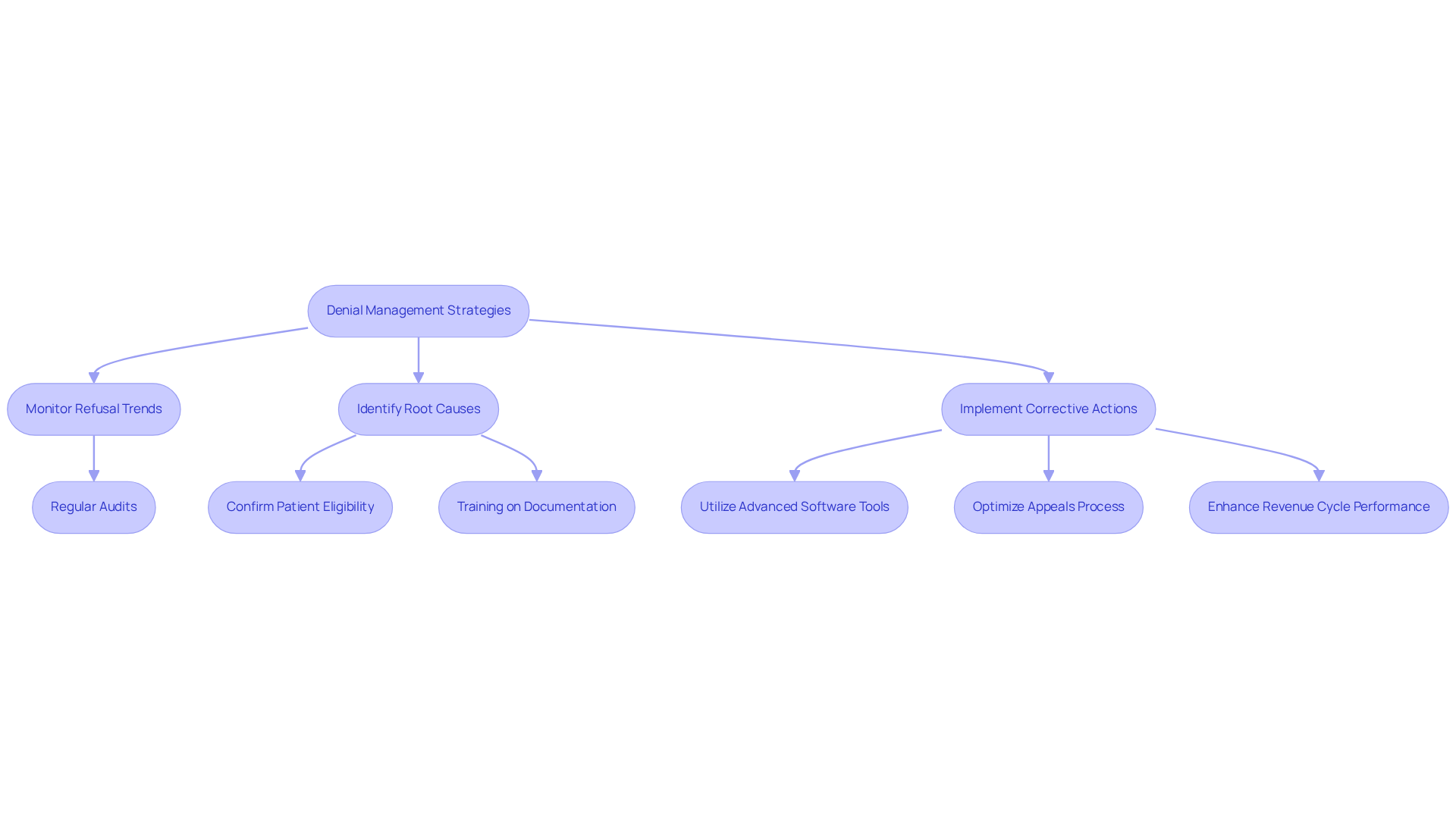 This flowchart outlines the steps mental health practitioners can take to manage billing refusals effectively. Each box represents a key strategy, and the arrows show how these strategies connect and lead to better billing outcomes.
