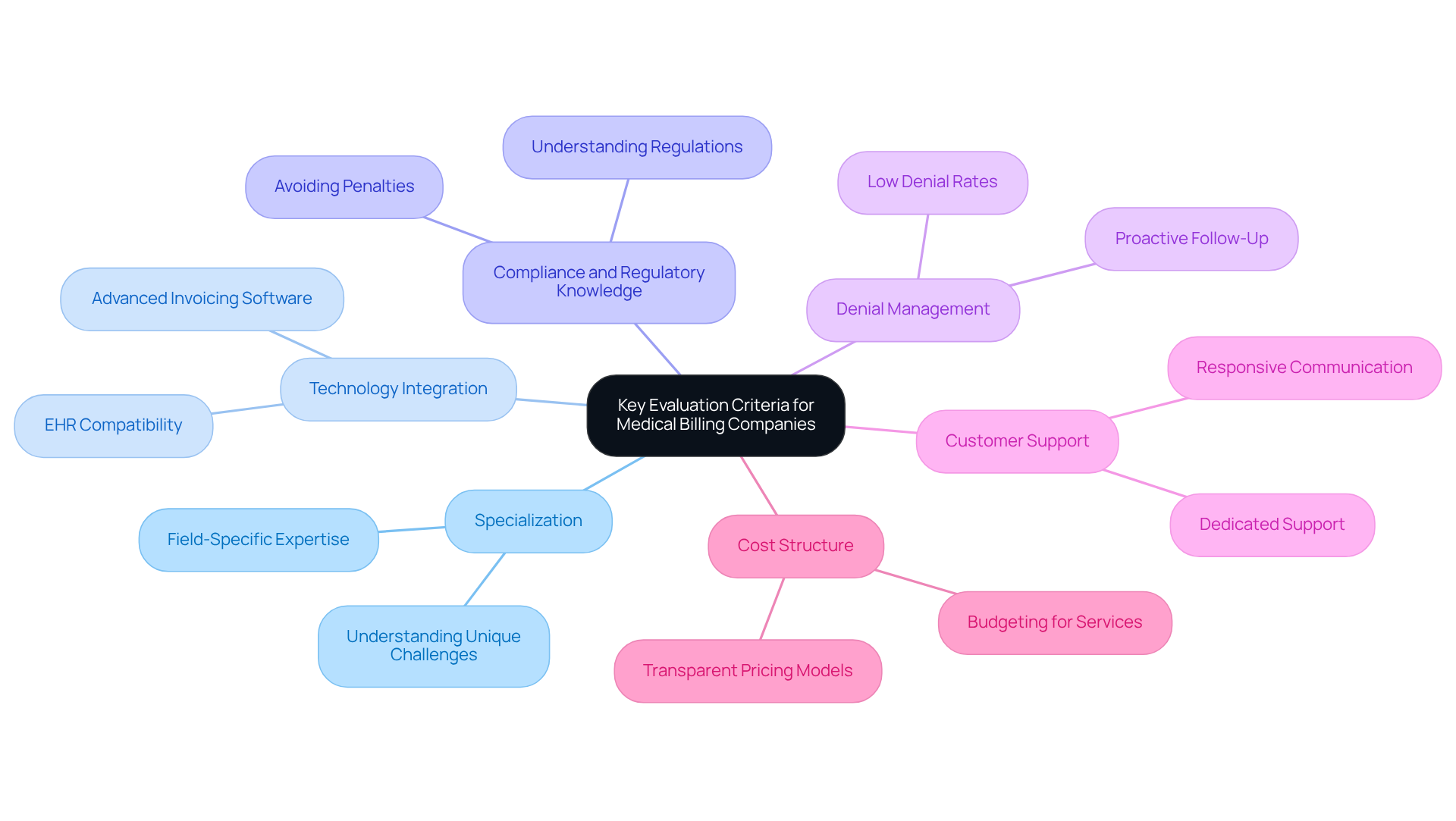 This mindmap starts with the main topic in the center and branches out to show the different criteria healthcare providers should consider. Each branch represents a specific area of evaluation, helping you see how they connect to the overall decision-making process.