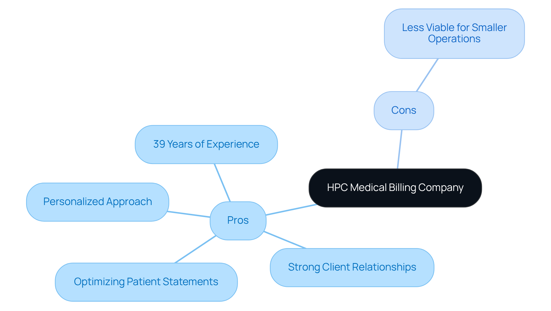 This mindmap shows the strengths and weaknesses of HPC. The green branches highlight the benefits, while the red branch points out a potential drawback. Follow the branches to see how each point relates to the overall evaluation of the company. This mindmap shows the strengths and weaknesses of HPC. The green branches highlight the benefits, while the red branch points out a potential drawback. Follow the branches to see how each point relates to the overall evaluation of the company.