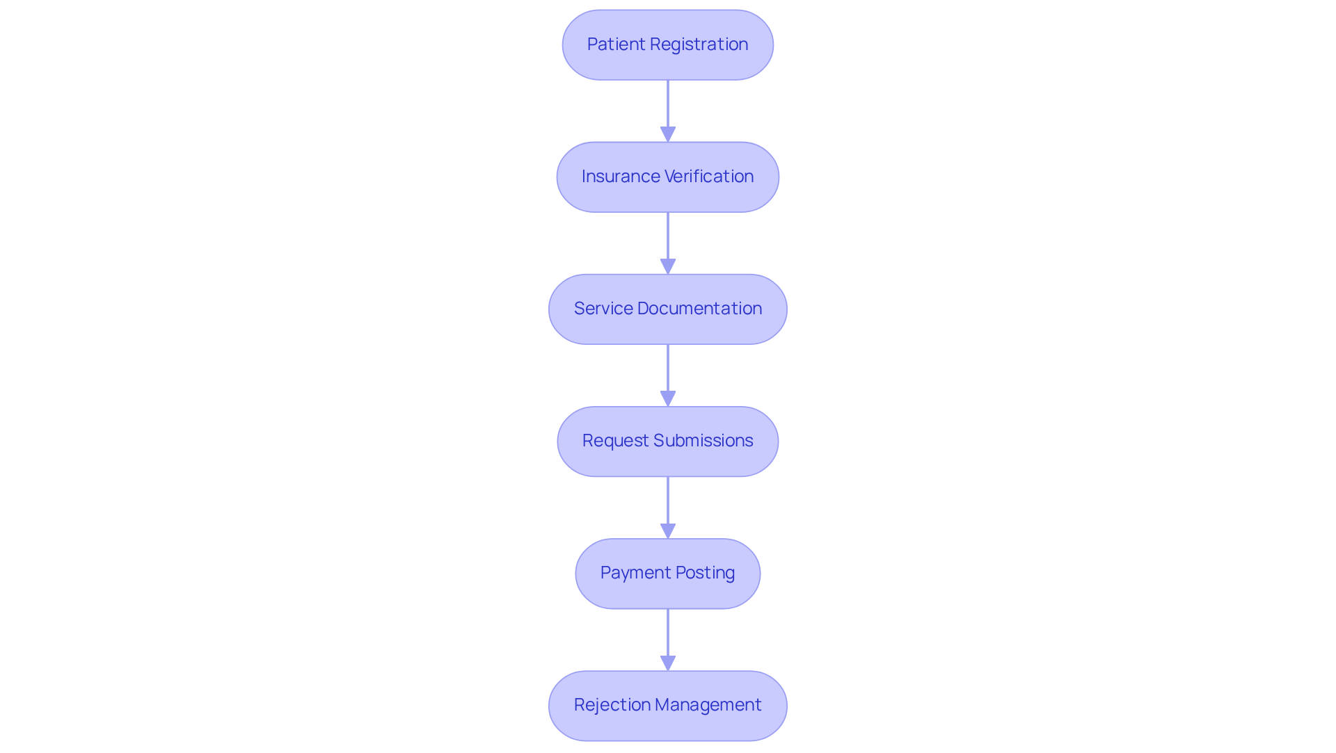 This flowchart illustrates the steps involved in managing the financial aspects of care in mental health clinics. Each box represents a crucial phase in the revenue cycle, and the arrows show how each step connects to the next, helping clinics ensure timely and accurate reimbursements.