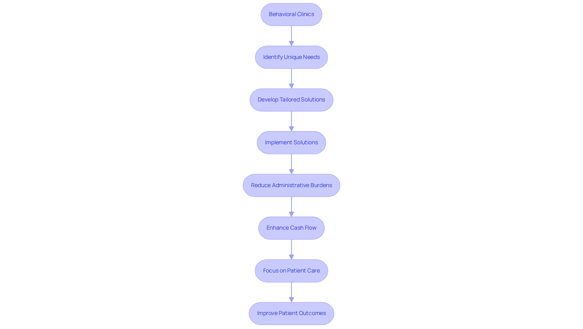 This flowchart illustrates the steps clinics take to improve their administrative efficiency through tailored coding solutions. Each step shows how clinics move from identifying their needs to ultimately enhancing patient care.