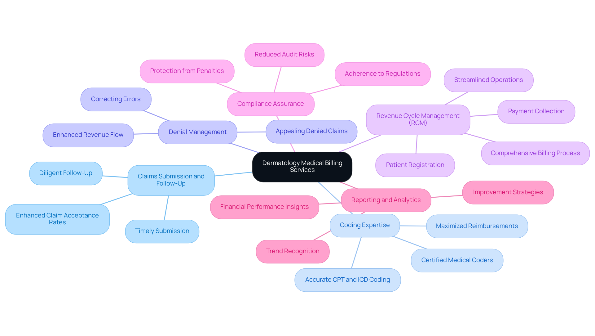 This mindmap illustrates the essential services offered by dermatology medical billing companies. Each branch represents a key service, and the sub-branches provide additional details about what each service entails. Follow the branches to see how these services contribute to the financial performance and operational efficiency of healthcare practices.