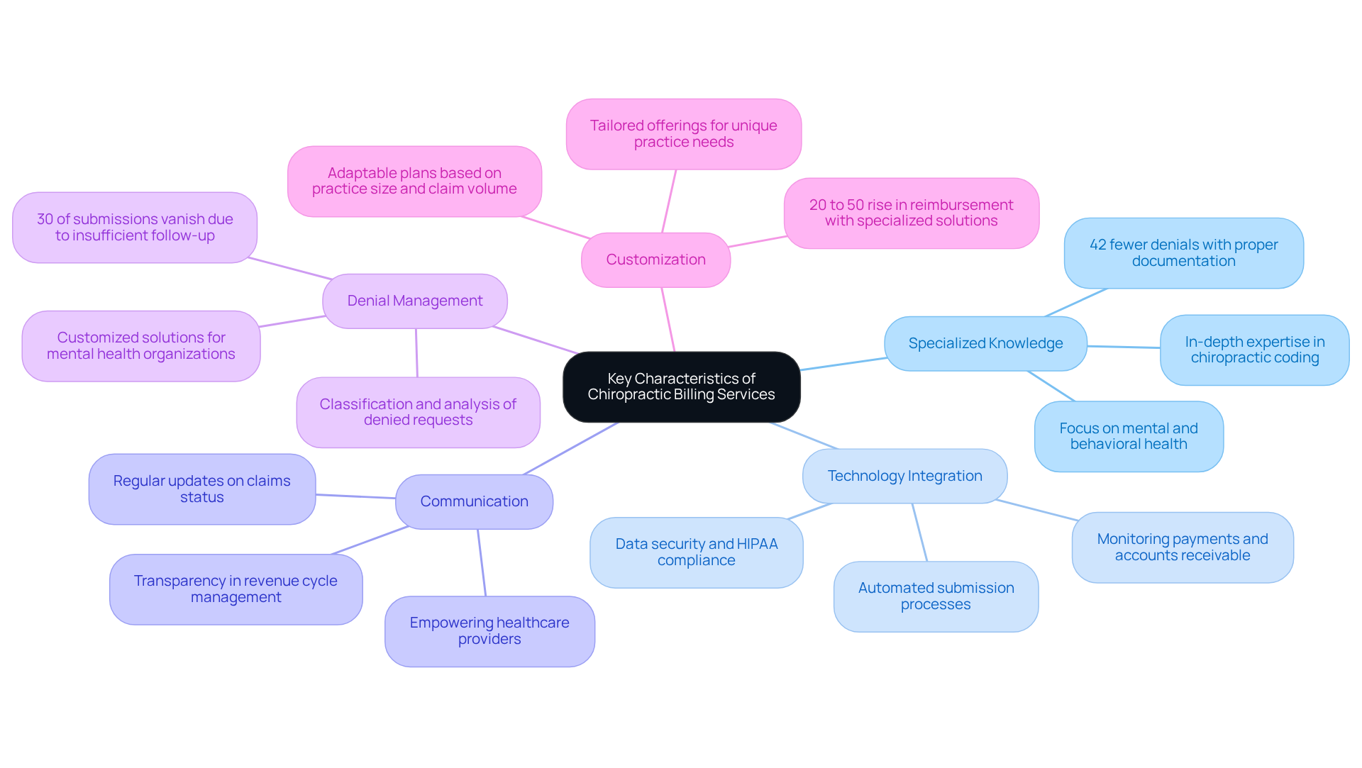 This mindmap shows the essential traits of effective chiropractic billing services. Each branch represents a key characteristic, and the sub-branches provide more details or statistics that explain why these traits are important. Follow the branches to see how each characteristic contributes to better billing practices. This mindmap shows the essential traits of effective chiropractic billing services. Each branch represents a key characteristic, and the sub-branches provide more details or statistics that explain why these traits are important. Follow the branches to see how each characteristic contributes to better billing practices.