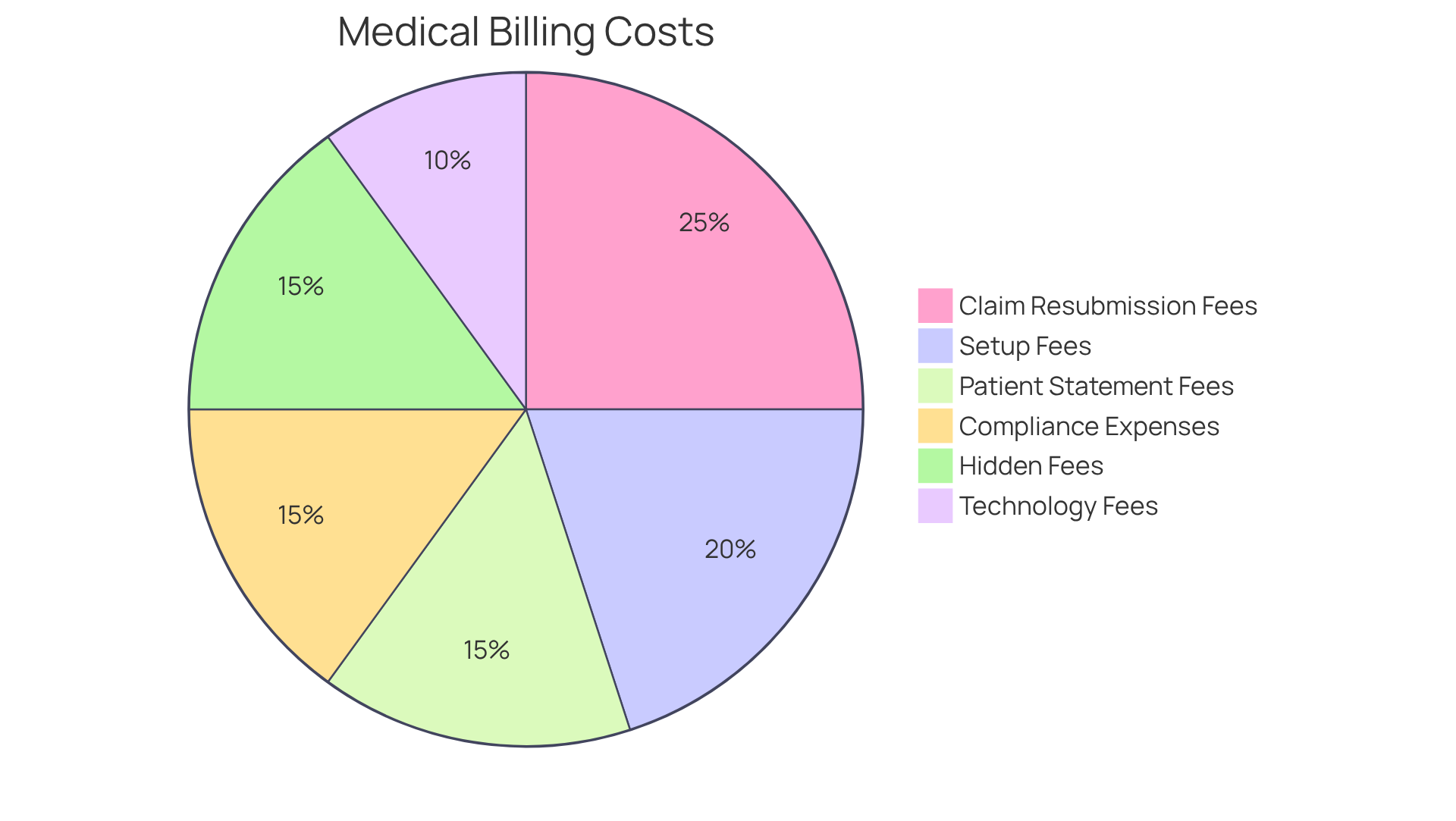 Each slice of the pie shows a different type of fee related to medical billing. The size of each slice indicates how much that fee contributes to the total costs. For example, if the Setup Fees slice is large, it means that this fee is a significant part of the overall expenses. Understanding these proportions can help clinics budget more effectively.