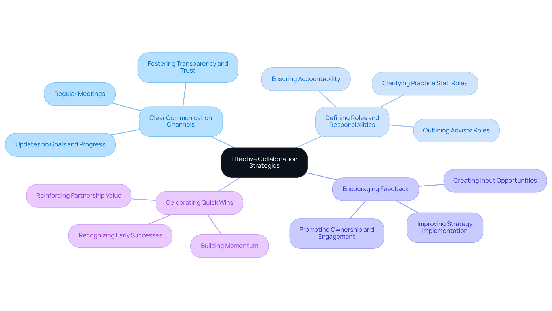 This mindmap starts with the main idea of collaboration strategies at the center. Each branch represents a key strategy, and you can follow the branches to see more details about each one. It's a great way to visualize how these strategies connect and support each other in improving healthcare partnerships.