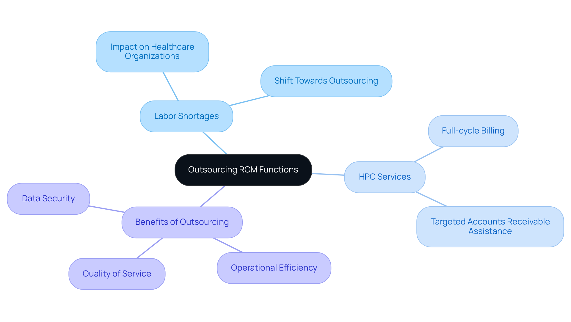 The central node represents the main topic of outsourcing RCM functions. Each branch shows a key area related to this topic, with further details under each sub-branch. This layout helps you see how outsourcing can solve labor shortages and what specific services and benefits are involved.