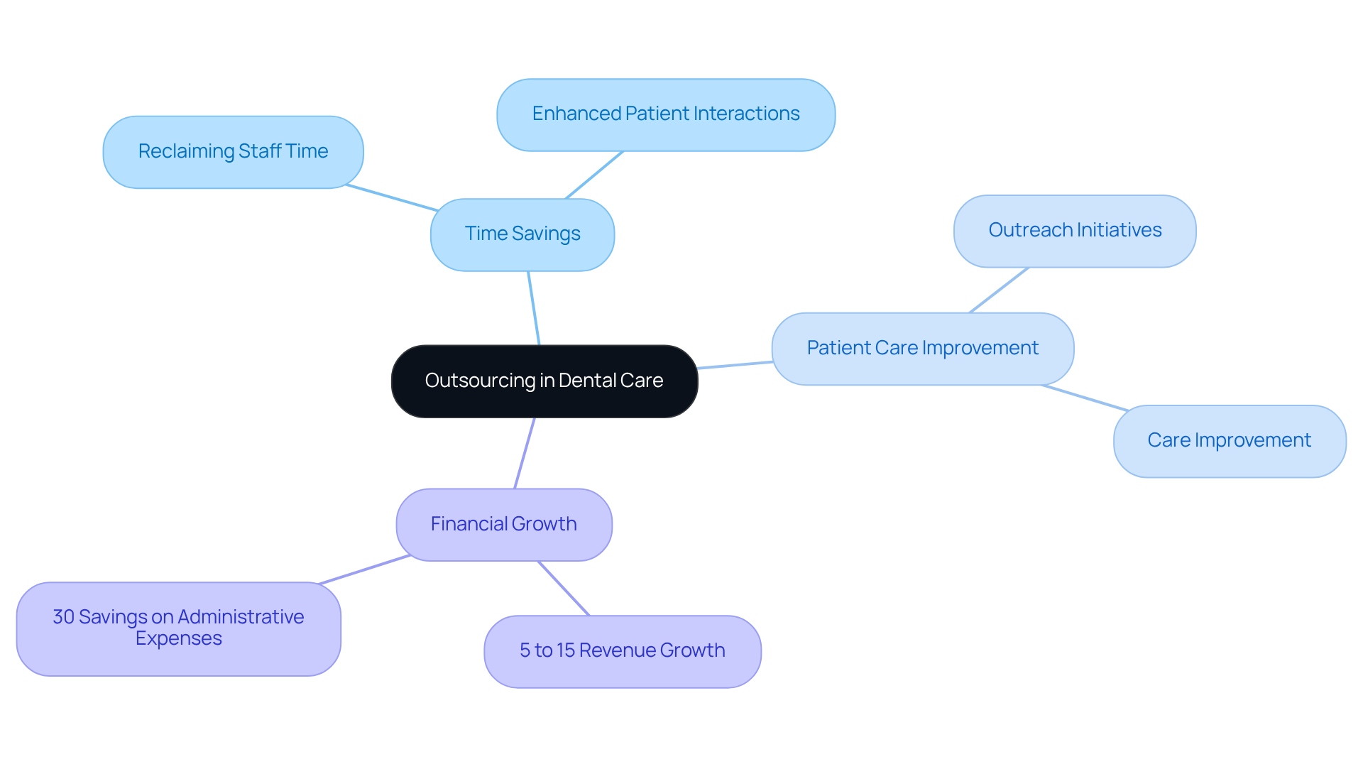This mindmap illustrates how outsourcing administrative tasks can benefit dental practices. Each branch represents a key area of impact, showing how time savings can lead to better patient care and financial growth. Follow the branches to see how these concepts connect and support each other.