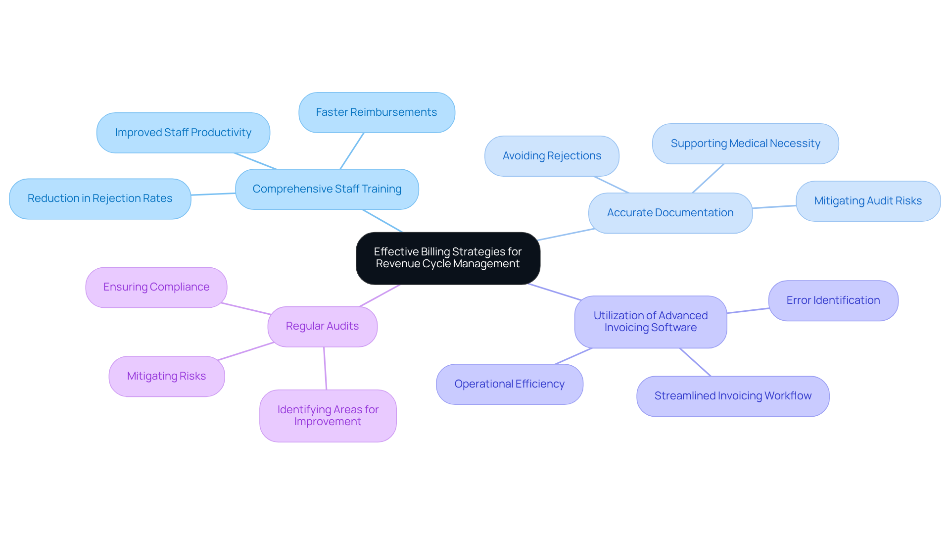 This mindmap illustrates the key strategies for enhancing billing practices in internal medicine. Each branch represents a strategy, and the sub-branches highlight the benefits or important points related to that strategy. Follow the branches to understand how each strategy contributes to better revenue cycle management.