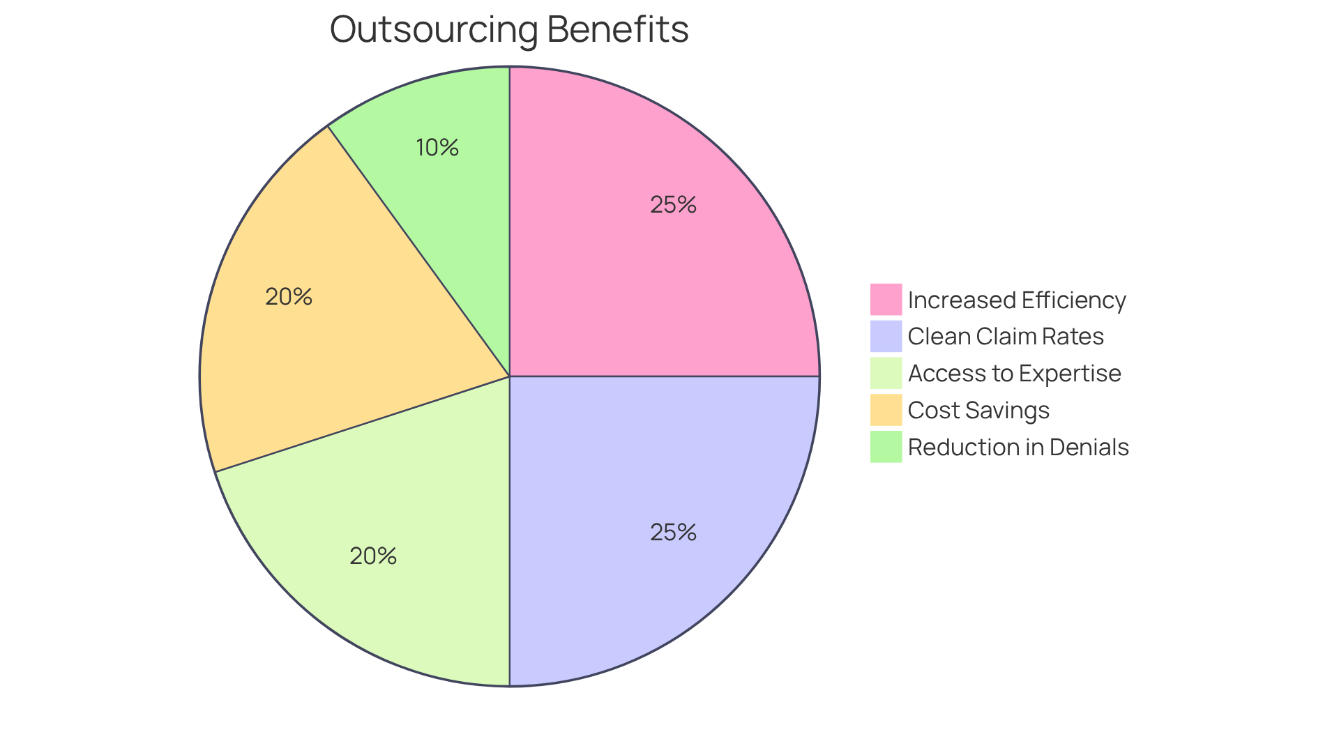 Each slice of the pie shows a different advantage of outsourcing billing services. The larger the slice, the more significant the benefit. For example, 'Increased Efficiency' means clinics can focus more on patient care, while 'Higher Clean Claim Rates' indicates fewer billing errors. Each slice of the pie shows a different advantage of outsourcing billing services. The larger the slice, the more significant the benefit. For example, 'Increased Efficiency' means clinics can focus more on patient care, while 'Higher Clean Claim Rates' indicates fewer billing errors.