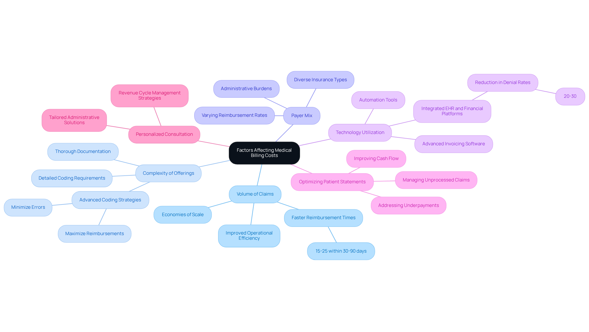 This mindmap starts with the central theme of medical billing costs and branches out into key factors that affect it. Each branch represents a different factor, and the sub-branches provide more detail on how these factors influence costs. Follow the branches to understand how each element contributes to the overall financial efficiency of mental health clinics.