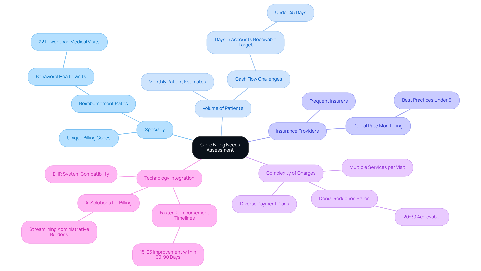 This mindmap starts with the central idea of assessing billing needs and branches out into key factors that influence it. Each branch represents a different aspect of billing, and the sub-branches provide more details or statistics related to that aspect. Follow the branches to see how each factor connects to your clinic's financial health. This mindmap starts with the central idea of assessing billing needs and branches out into key factors that influence it. Each branch represents a different aspect of billing, and the sub-branches provide more details or statistics related to that aspect. Follow the branches to see how each factor connects to your clinic's financial health.