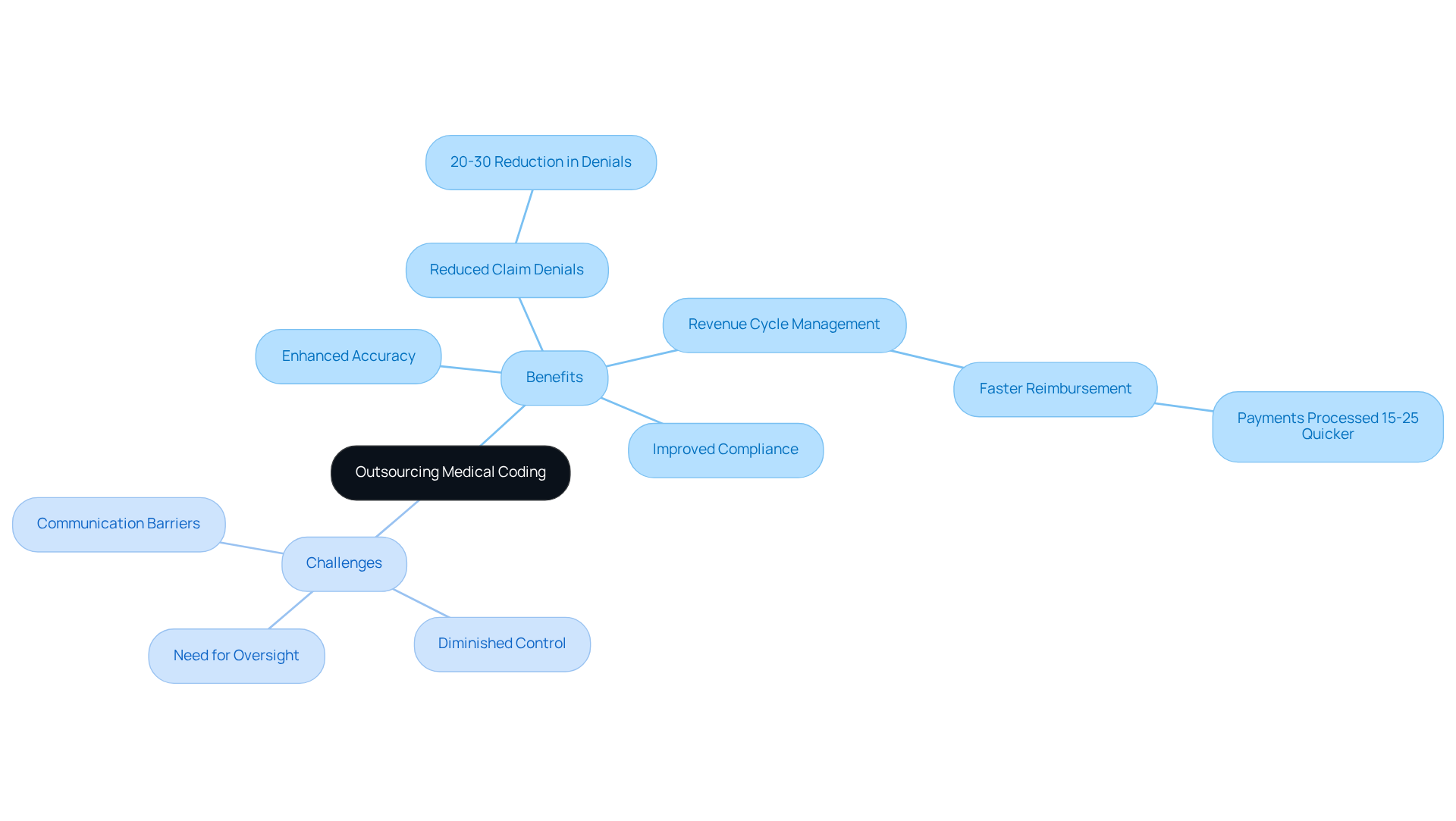 This mindmap illustrates the key benefits and challenges of outsourcing medical coding. Start at the center with the main topic, then explore the branches to see the advantages and potential issues healthcare organizations face when outsourcing. Each branch provides specific points to consider, helping you understand the overall landscape of outsourcing in medical coding.