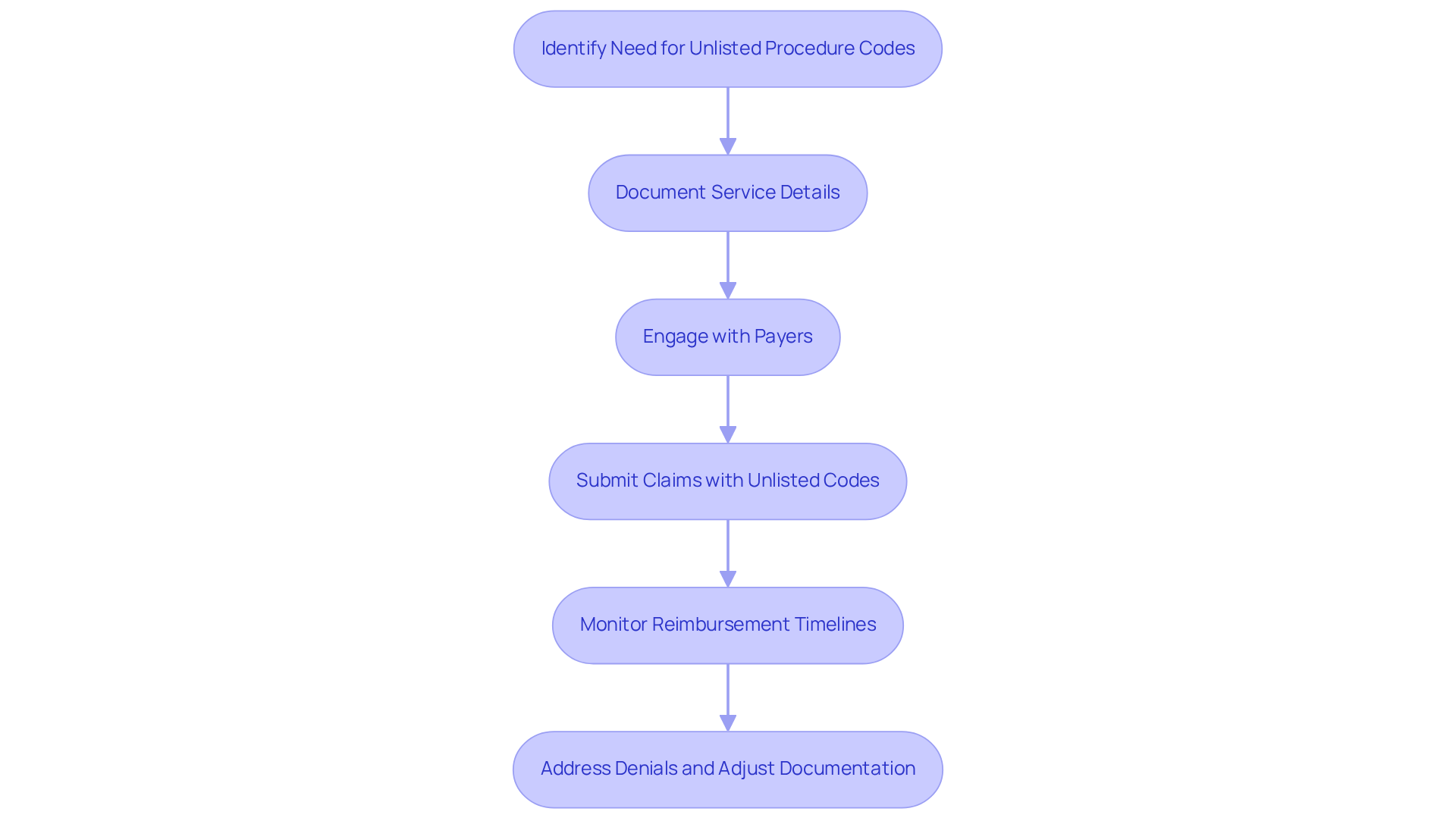 This flowchart illustrates the steps healthcare providers should follow when dealing with unlisted procedure codes. Each box represents a key action in the process, helping you understand how to effectively manage billing for services that don't fit standard classifications.