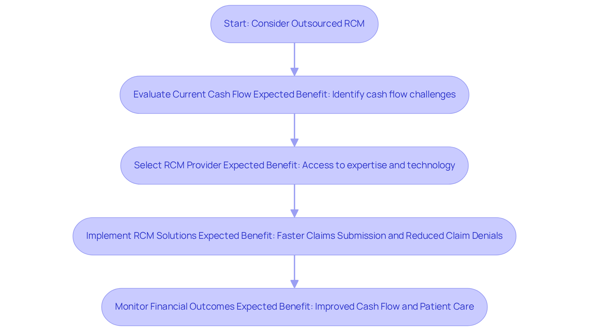 This flowchart shows the steps healthcare practices can take to adopt outsourced revenue cycle management. Each box represents a stage in the process, and the arrows indicate the flow from one step to the next. As practices move through these steps, they can expect improvements in cash flow and patient care.