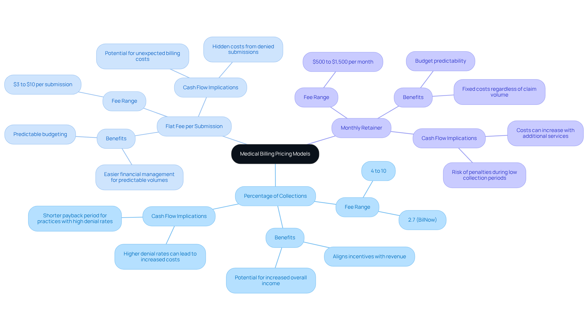 This mindmap illustrates the different pricing models for medical billing. Each branch represents a model, and the sub-branches provide details about fees, benefits, and implications. Follow the branches to understand how each model can impact a clinic's financial operations.