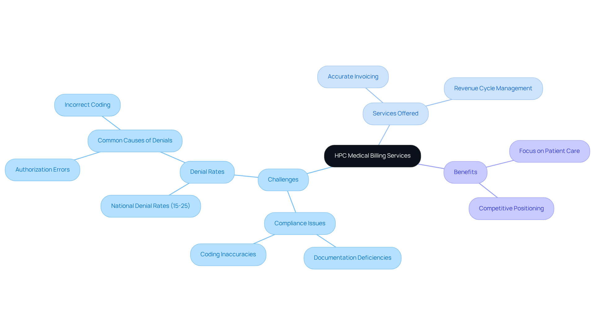 This mindmap illustrates how HPC supports mental wellness clinics. Start at the center with HPC's services, then explore the challenges they address and the benefits they provide. Each branch shows a different aspect of their work, helping you understand the full picture. This mindmap illustrates how HPC supports mental wellness clinics. Start at the center with HPC's services, then explore the challenges they address and the benefits they provide. Each branch shows a different aspect of their work, helping you understand the full picture.
